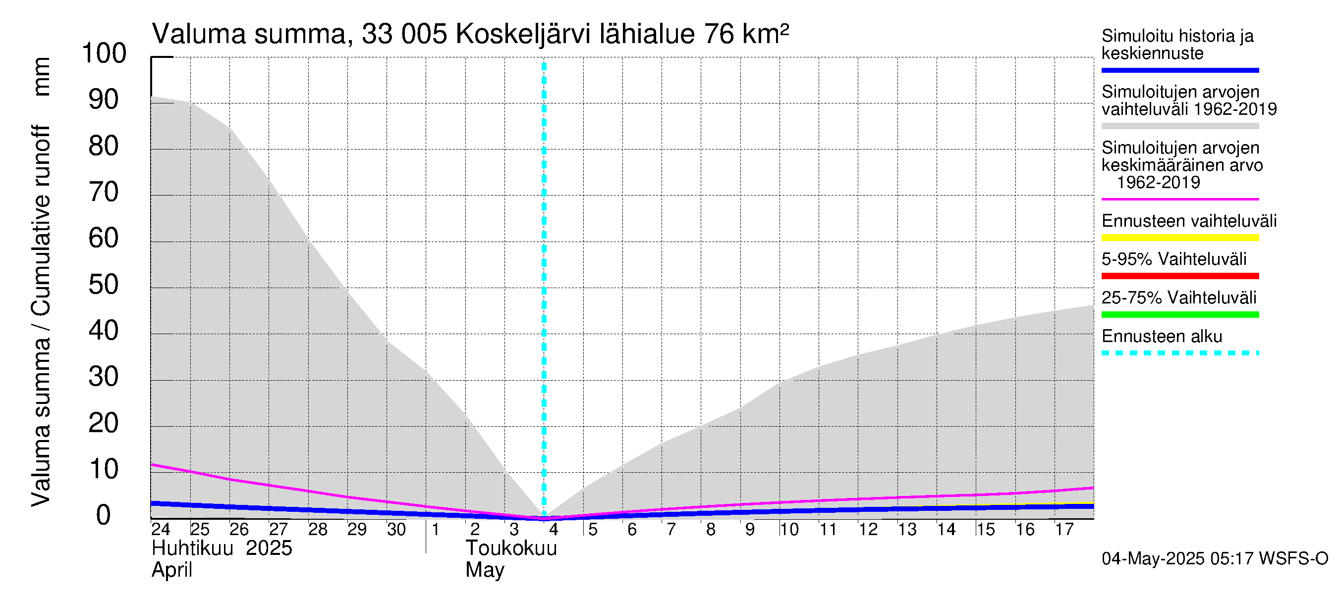 Lapinjoen vesistöalue - Koskeljärvi: Valuma - summa