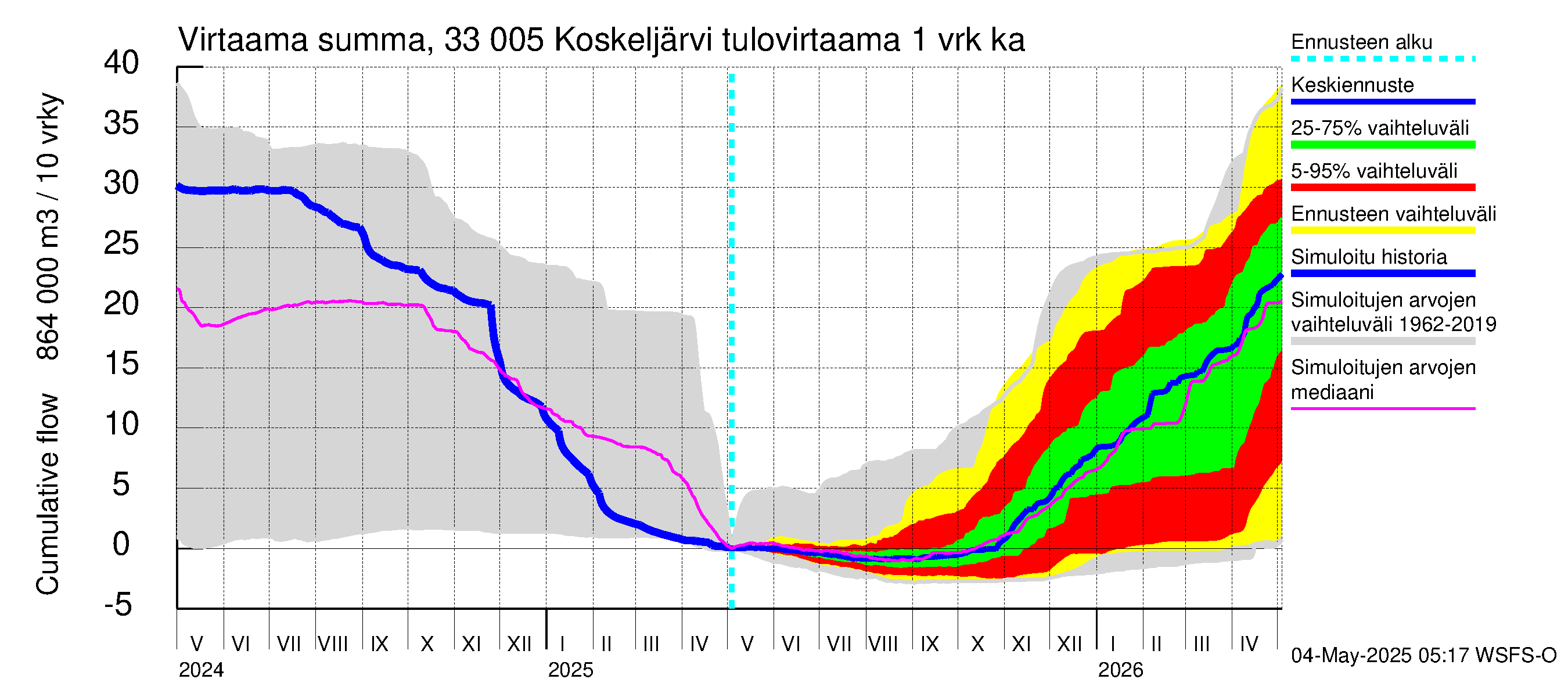 Lapinjoen vesistöalue - Koskeljärvi: Tulovirtaama - summa