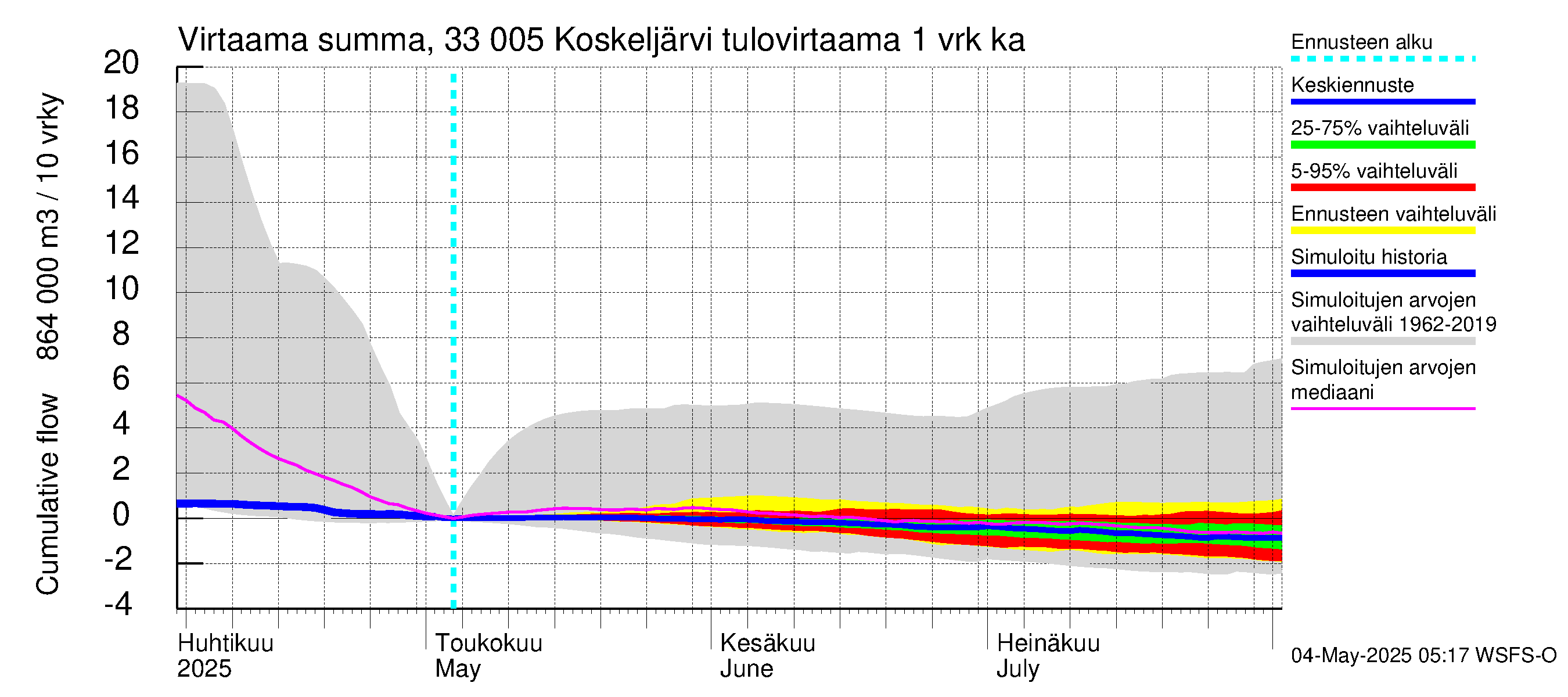 Lapinjoen vesistöalue - Koskeljärvi: Tulovirtaama - summa