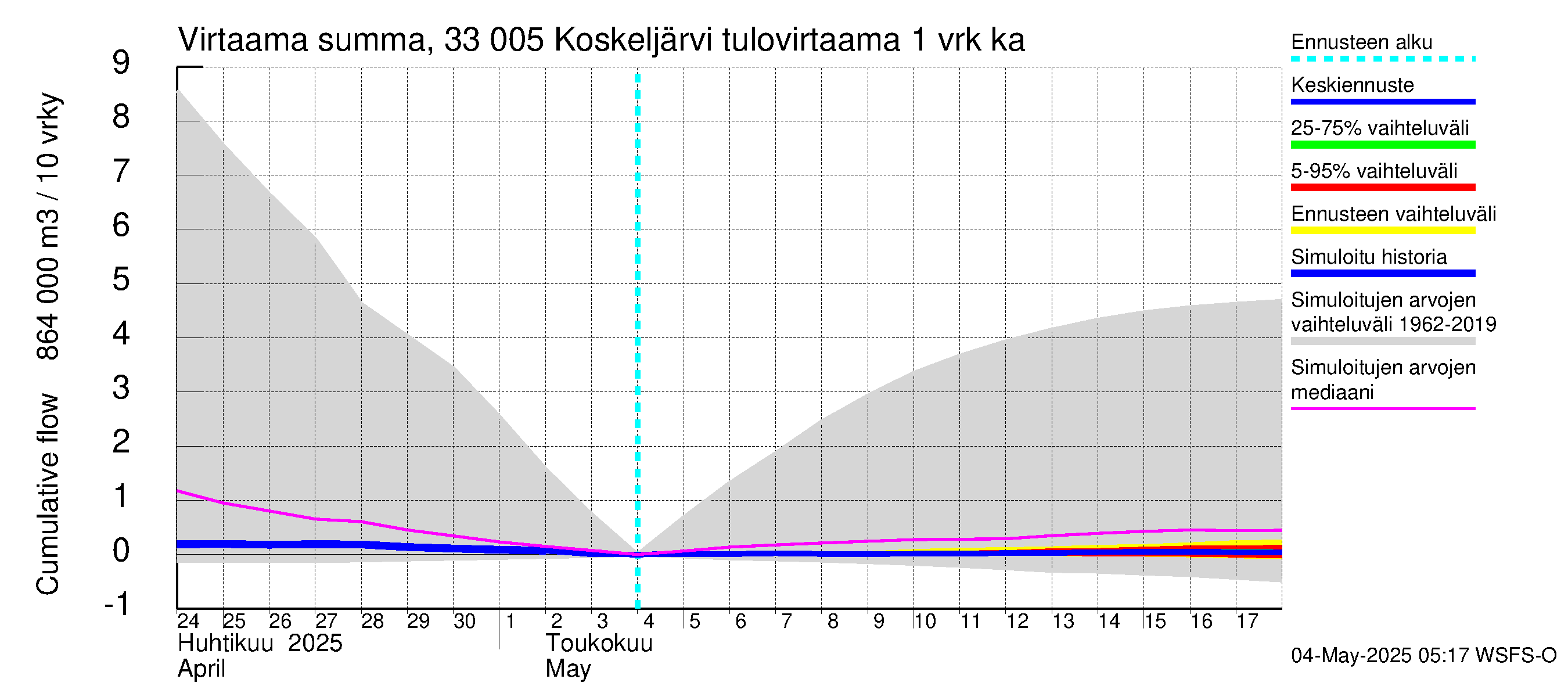 Lapinjoen vesistöalue - Koskeljärvi: Tulovirtaama - summa