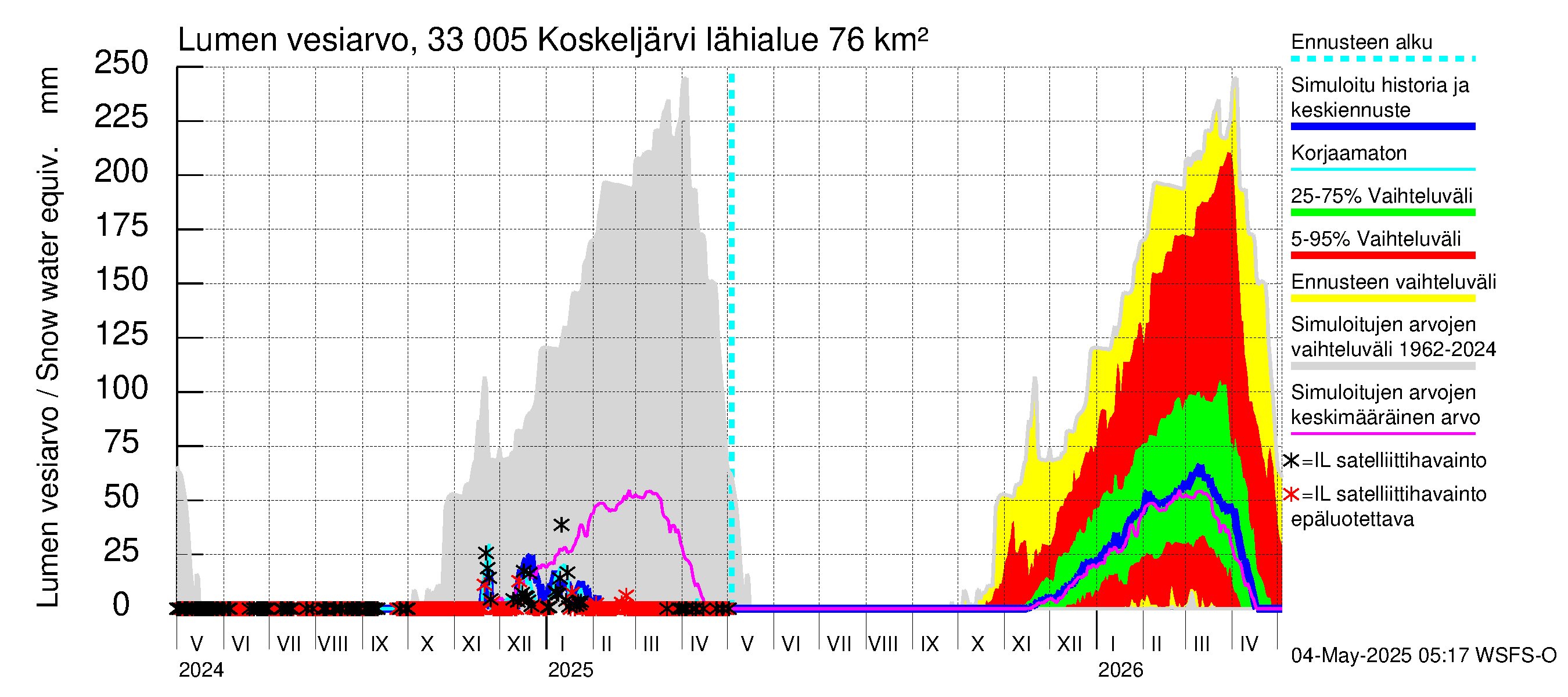 Lapinjoen vesistöalue - Koskeljärvi: Lumen vesiarvo