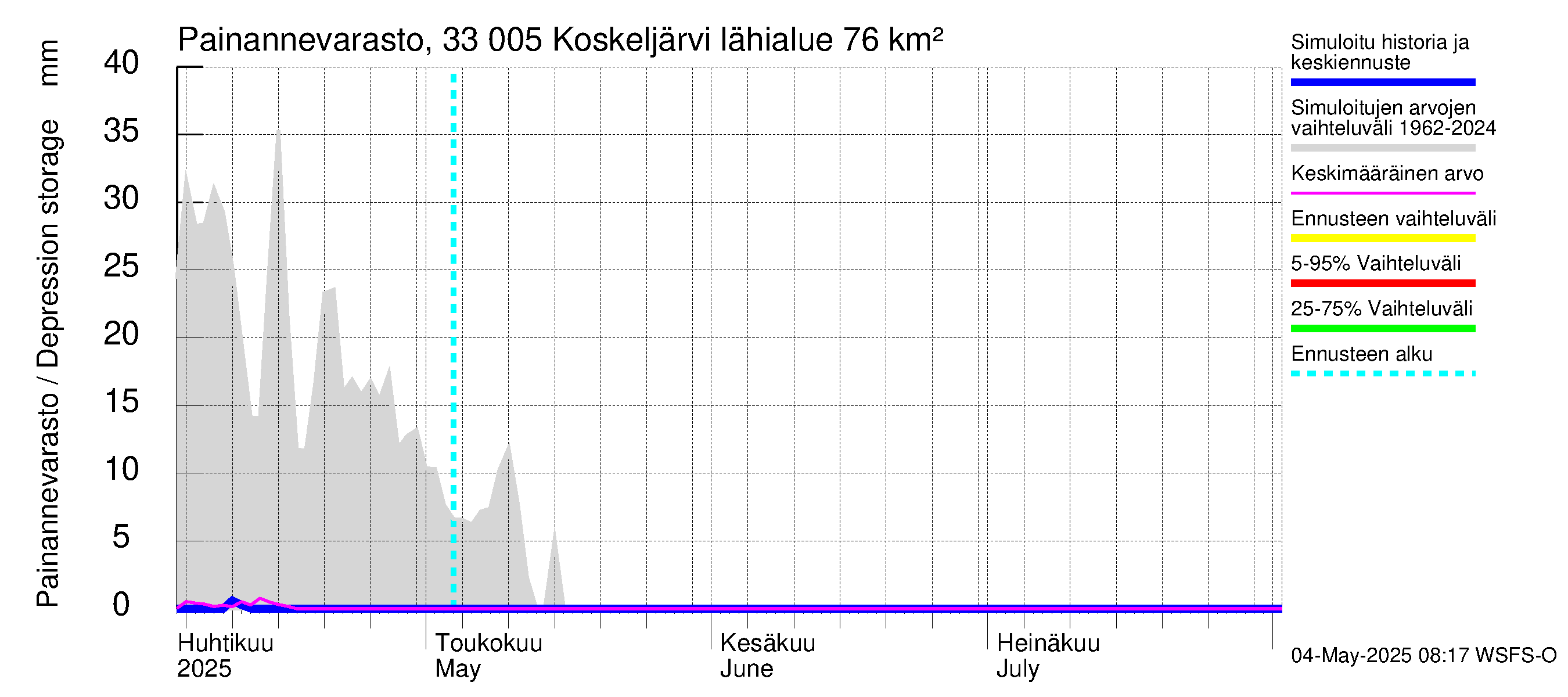 Lapinjoen vesistöalue - Koskeljärvi: Painannevarasto