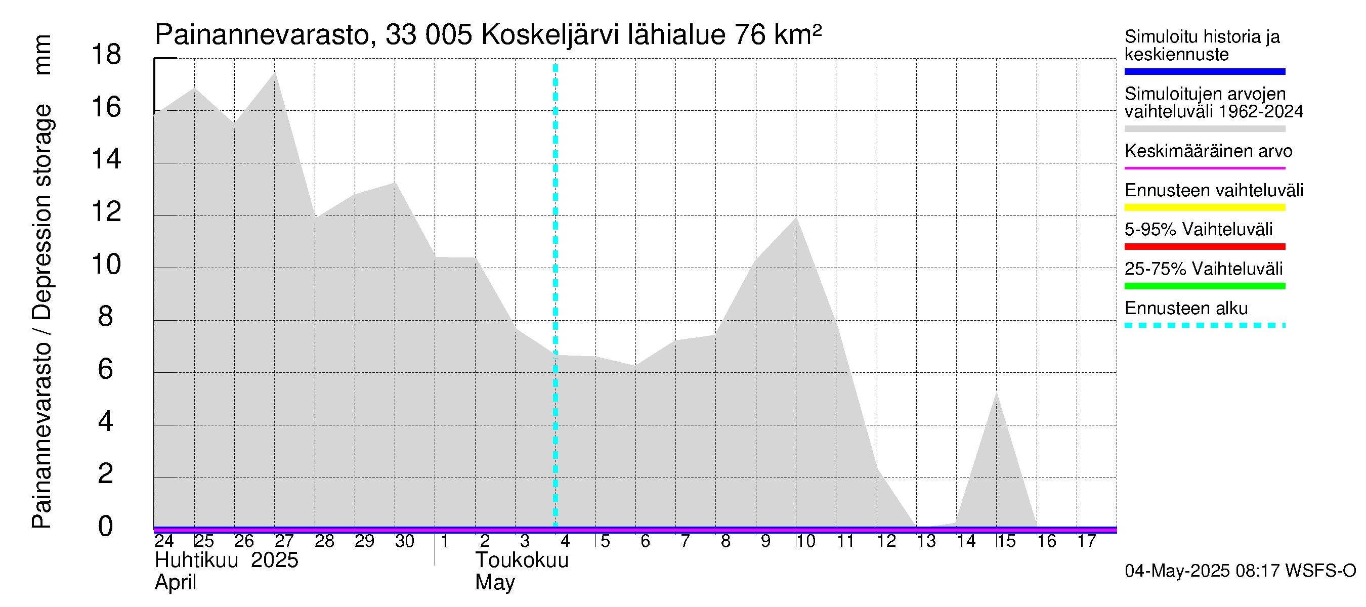 Lapinjoen vesistöalue - Koskeljärvi: Painannevarasto
