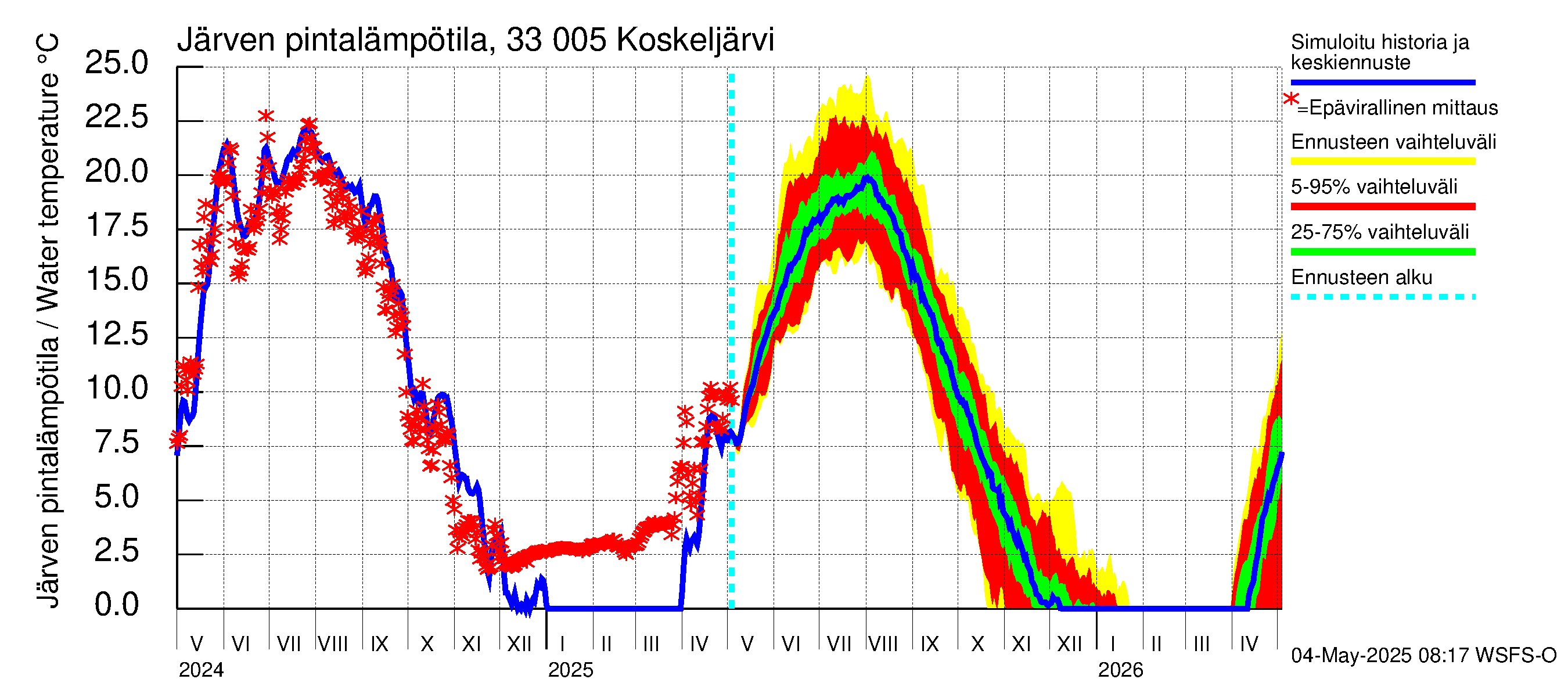 Lapinjoen vesistöalue - Koskeljärvi: Järven pintalämpötila