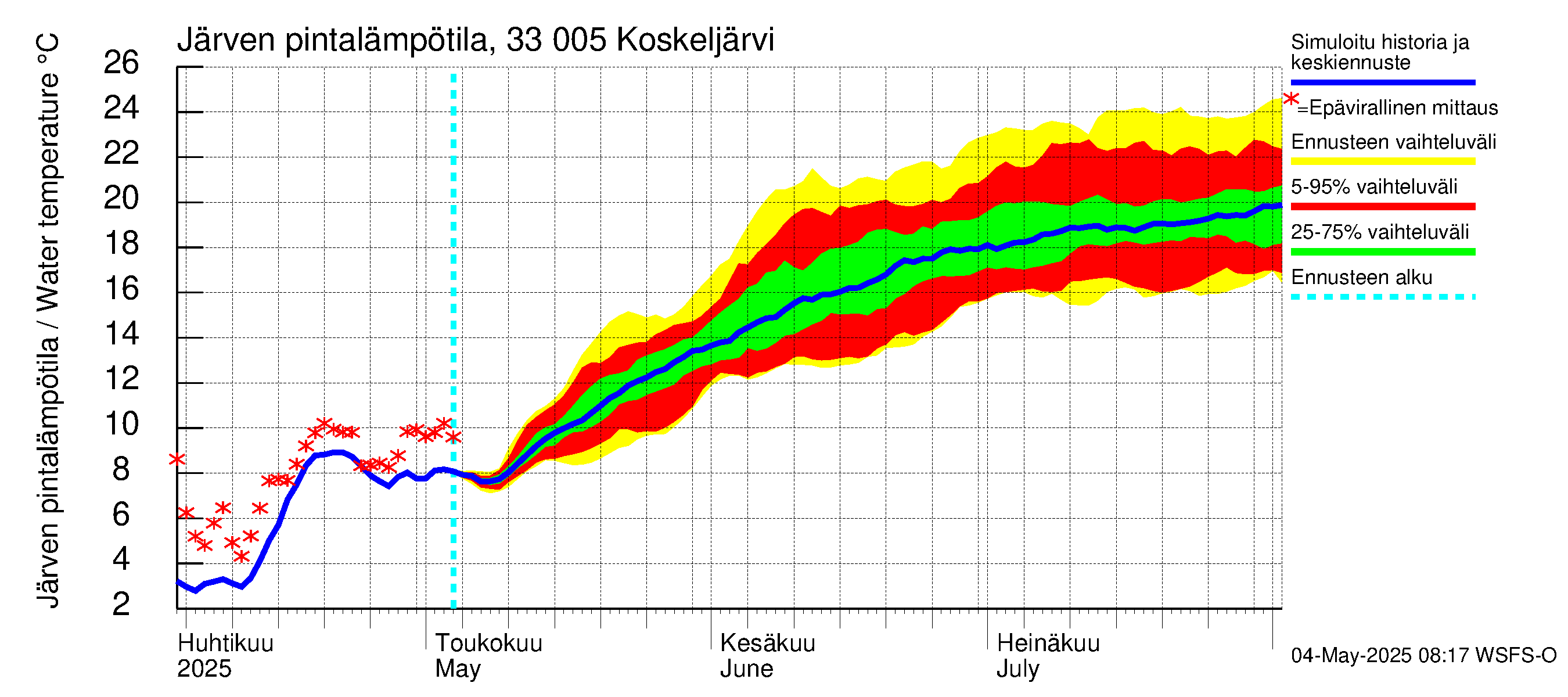 Lapinjoen vesistöalue - Koskeljärvi: Järven pintalämpötila