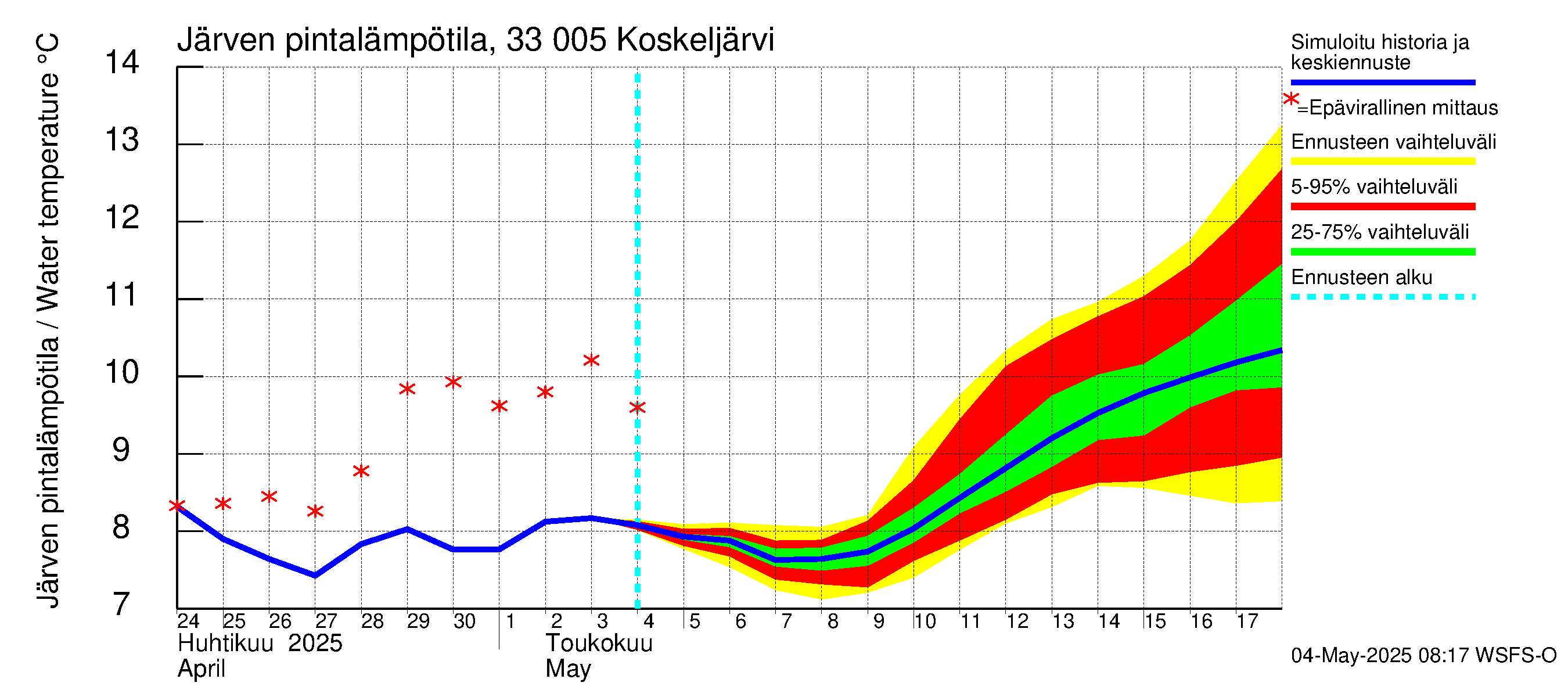 Lapinjoen vesistöalue - Koskeljärvi: Järven pintalämpötila