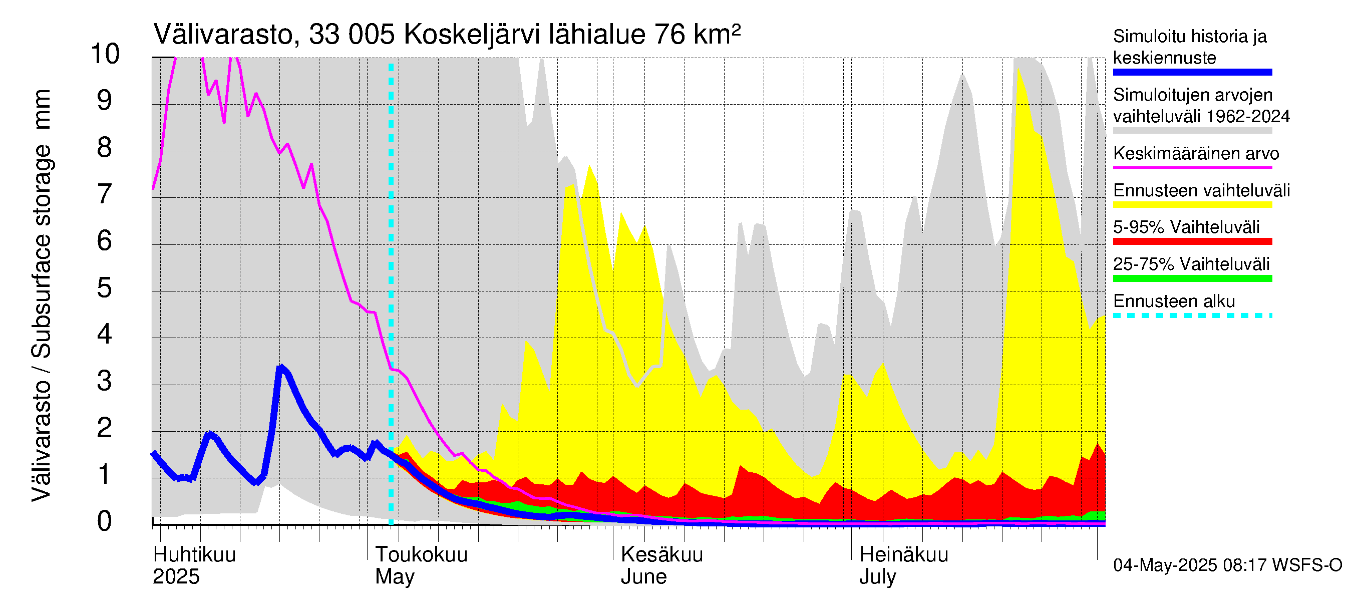 Lapinjoen vesistöalue - Koskeljärvi: Välivarasto
