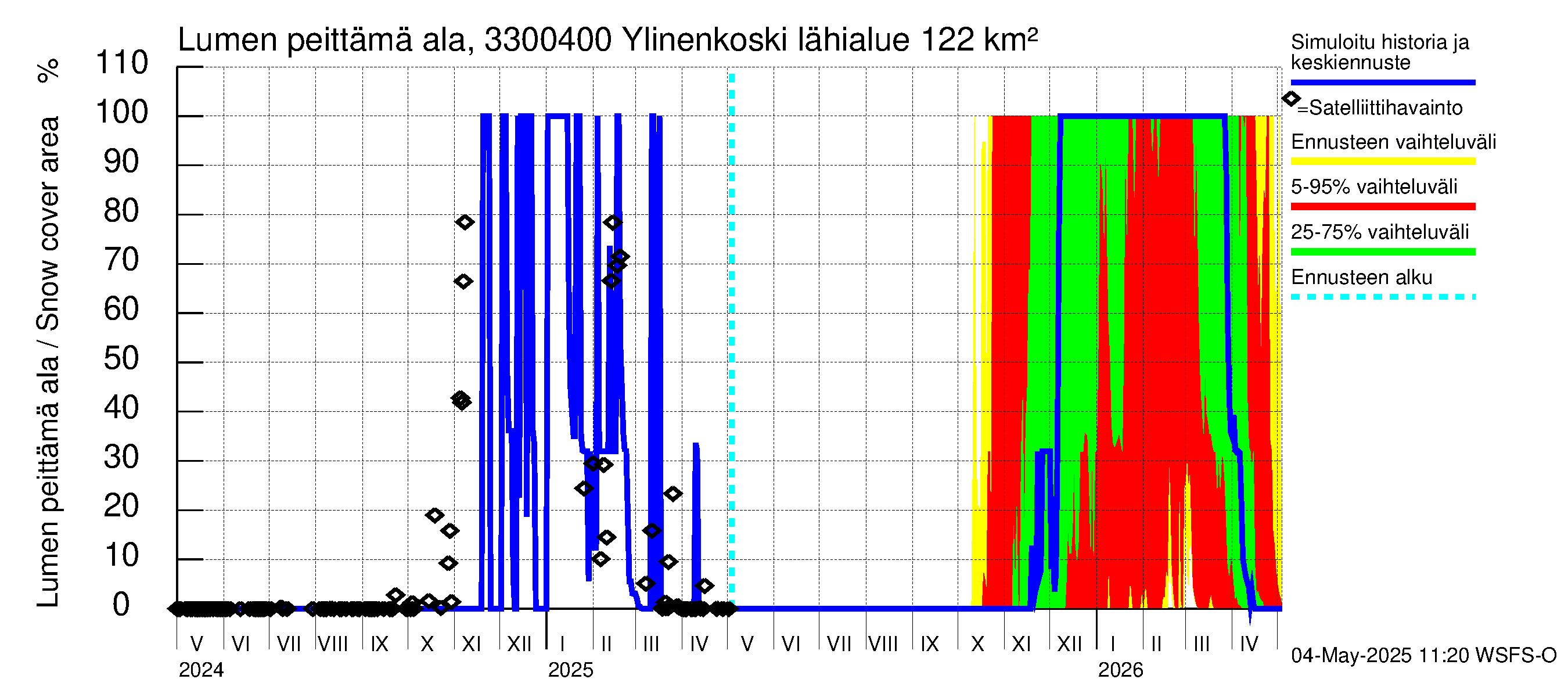 Lapinjoen vesistöalue - Ylinenkoski: Lumen peittämä ala