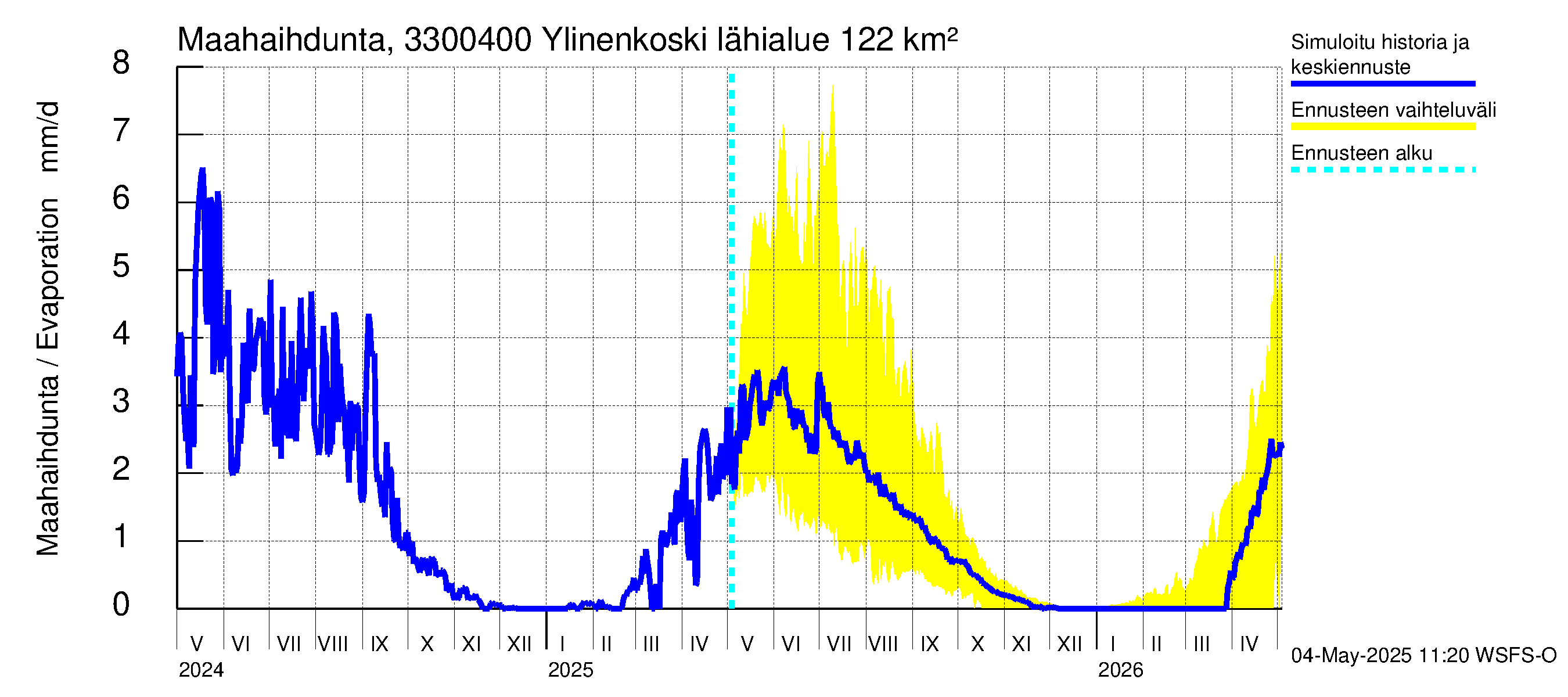 Lapinjoen vesistöalue - Ylinenkoski: Haihdunta maa-alueelta