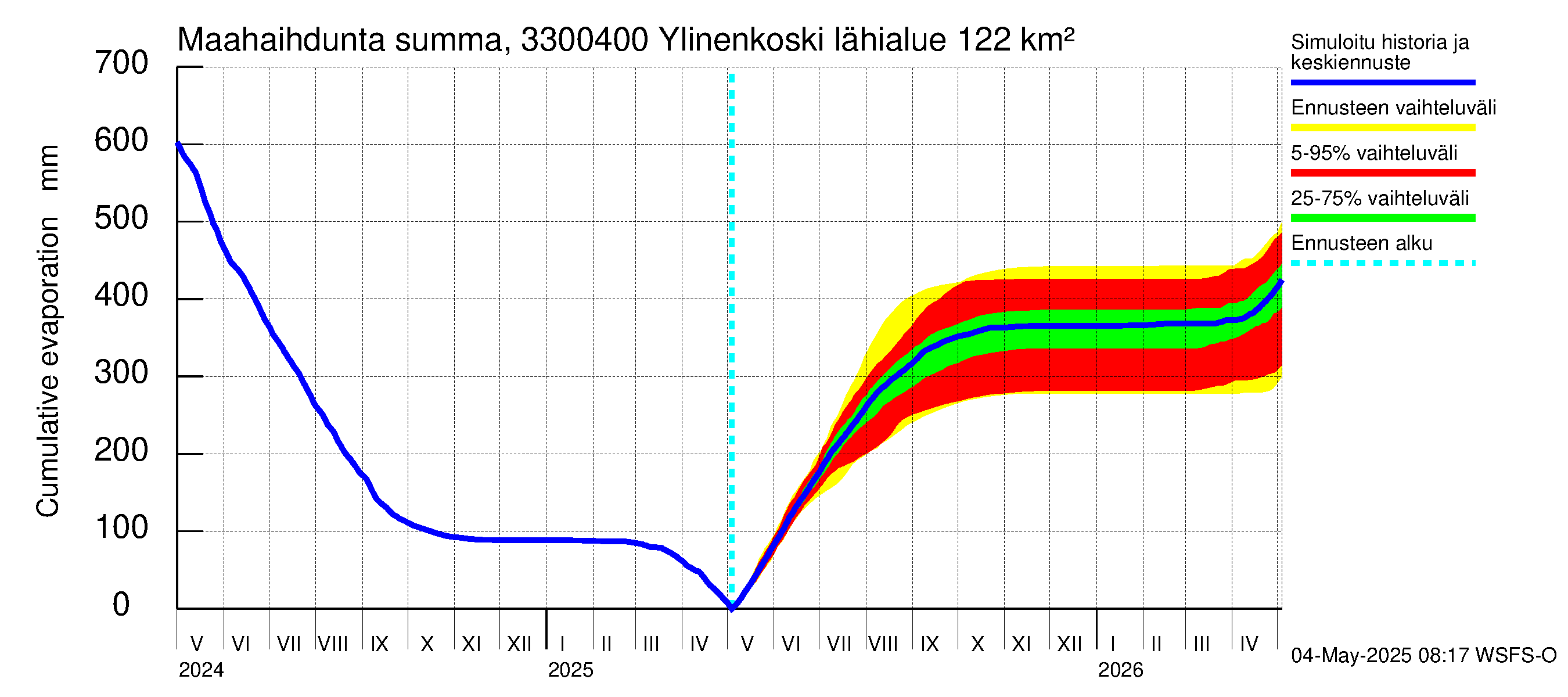 Lapinjoen vesistöalue - Ylinenkoski: Haihdunta maa-alueelta - summa