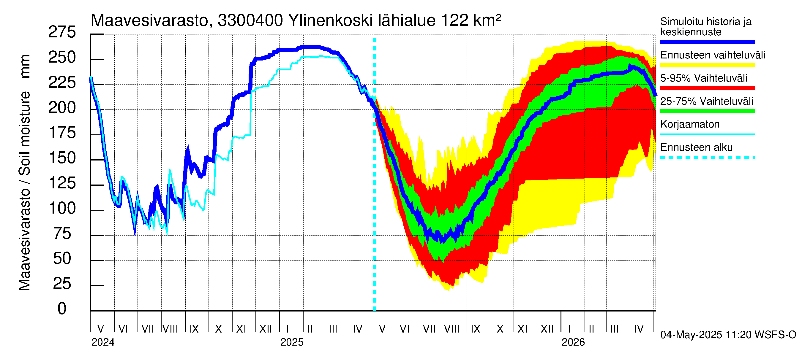 Lapinjoen vesistöalue - Ylinenkoski: Maavesivarasto