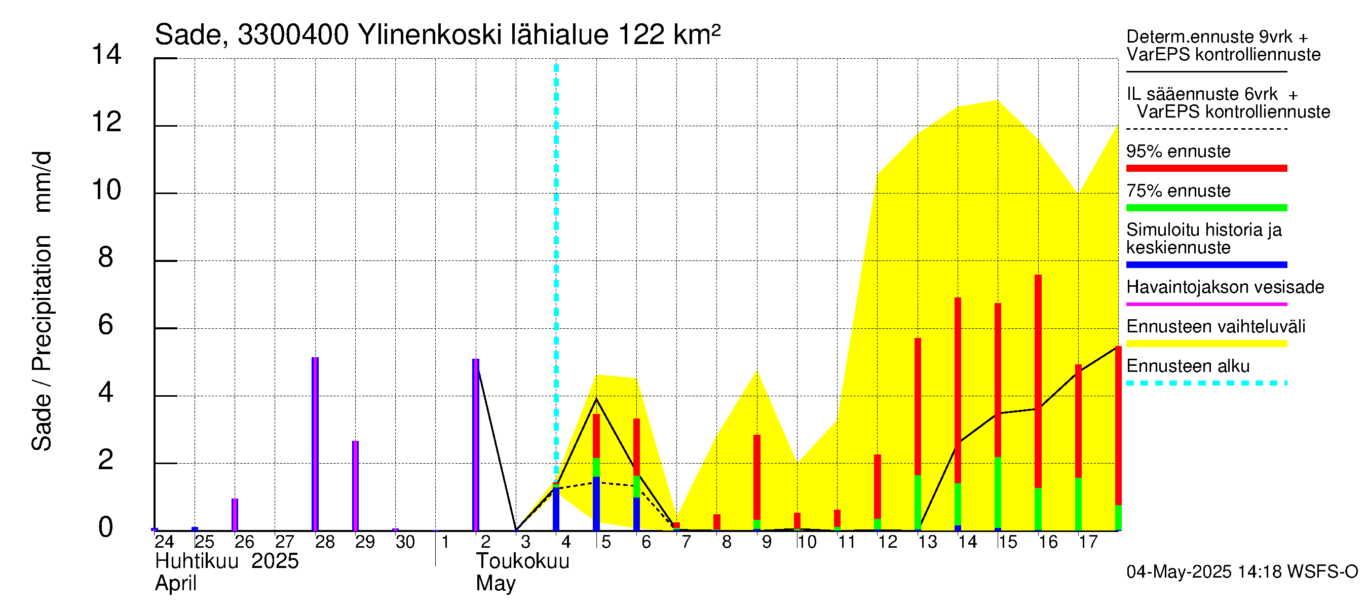 Lapinjoen vesistöalue - Ylinenkoski: Sade