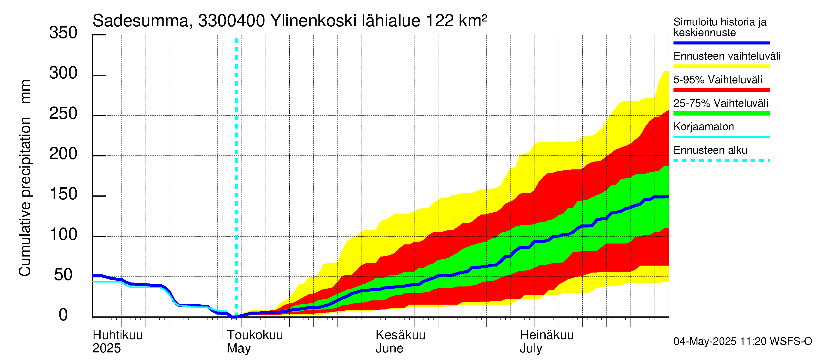 Lapinjoen vesistöalue - Ylinenkoski: Sade - summa