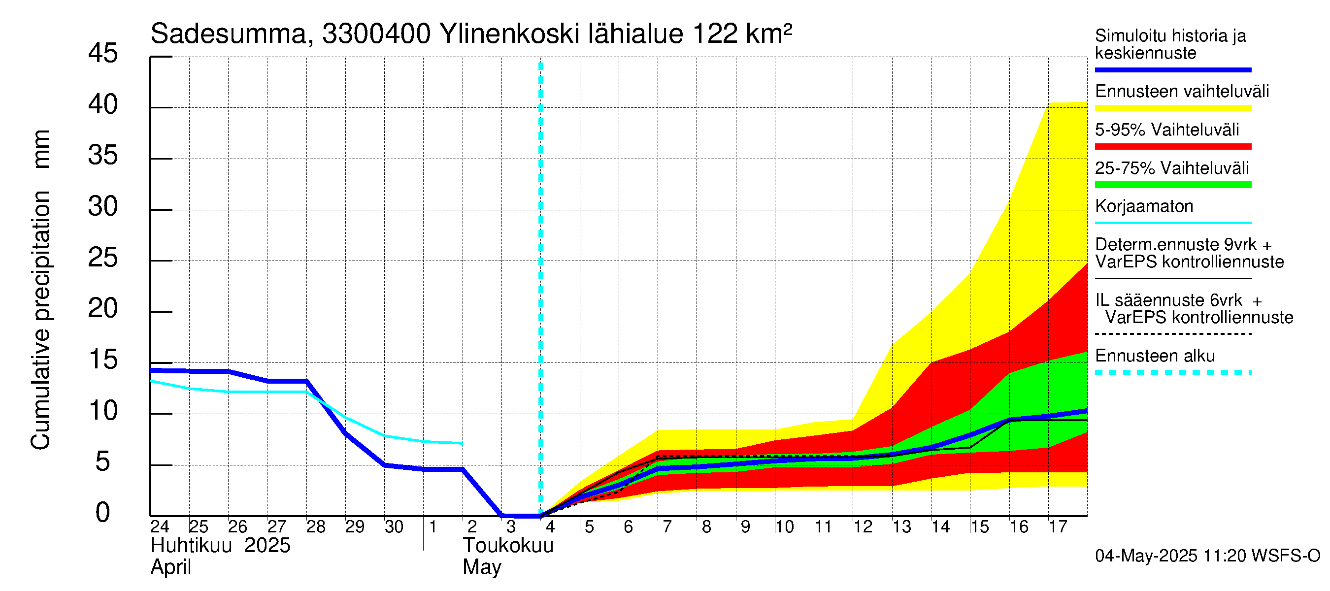 Lapinjoen vesistöalue - Ylinenkoski: Sade - summa