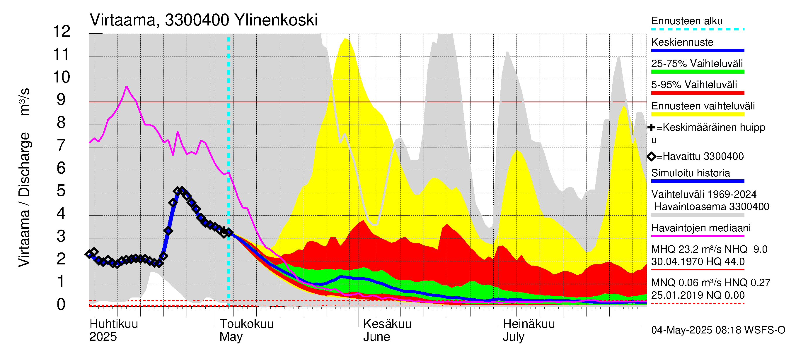 Lapinjoen vesistöalue - Ylinenkoski: Virtaama / juoksutus - jakaumaennuste