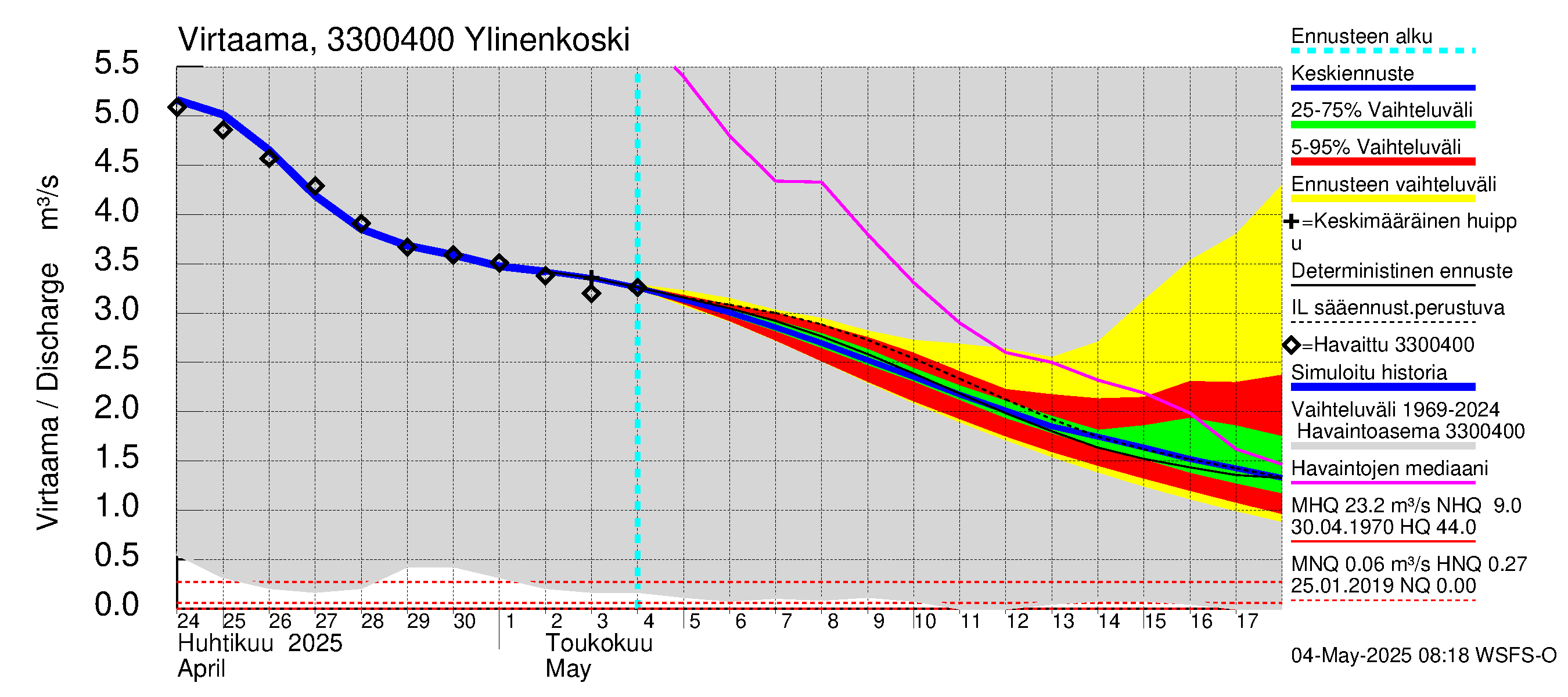 Lapinjoen vesistöalue - Ylinenkoski: Virtaama / juoksutus - jakaumaennuste
