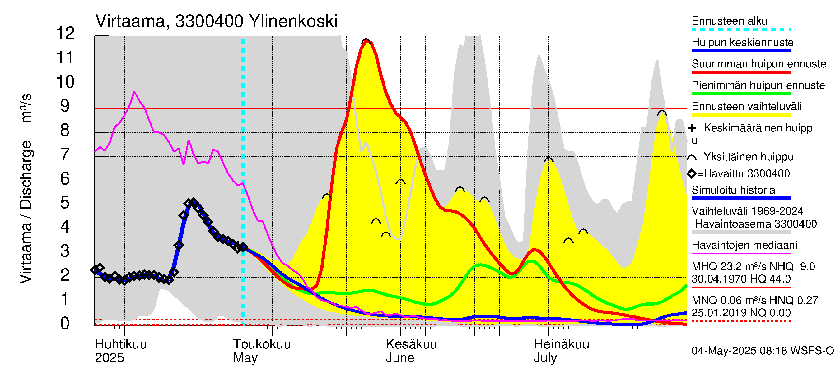 Lapinjoen vesistöalue - Ylinenkoski: Virtaama / juoksutus - huippujen keski- ja ääriennusteet