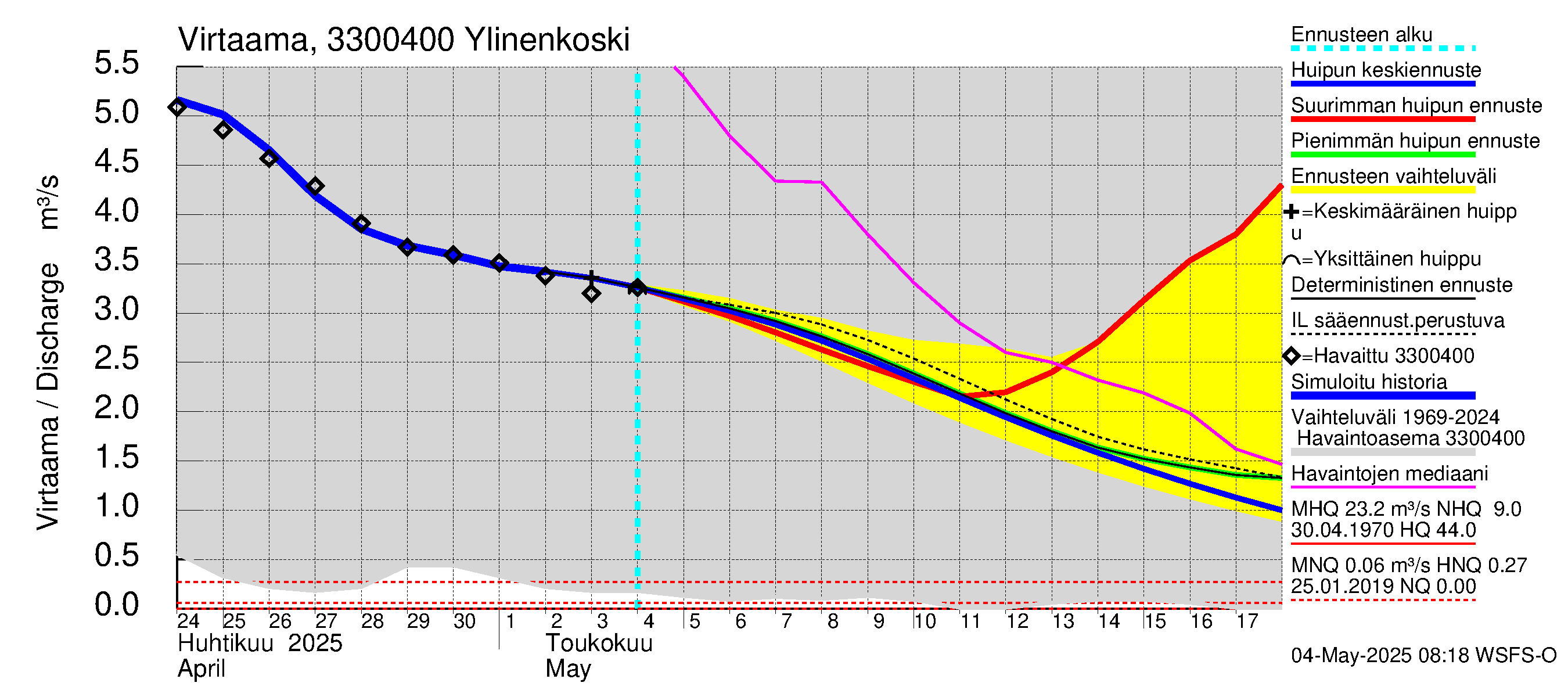Lapinjoen vesistöalue - Ylinenkoski: Virtaama / juoksutus - huippujen keski- ja ääriennusteet