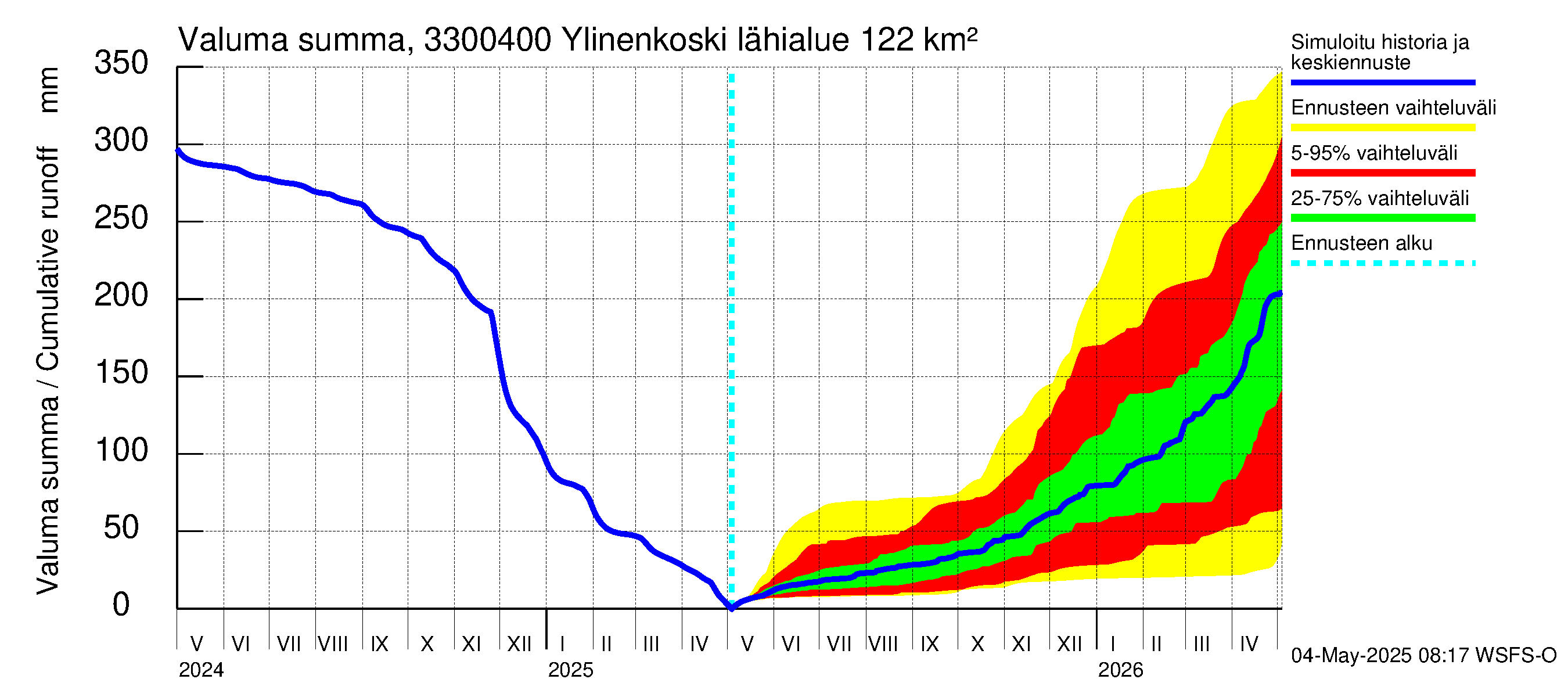 Lapinjoen vesistöalue - Ylinenkoski: Valuma - summa