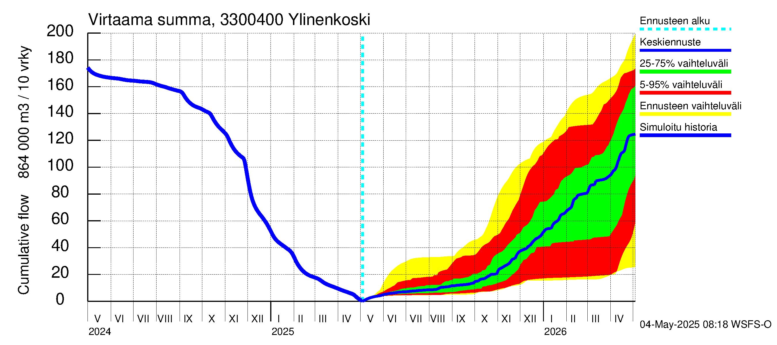 Lapinjoen vesistöalue - Ylinenkoski: Virtaama / juoksutus - summa