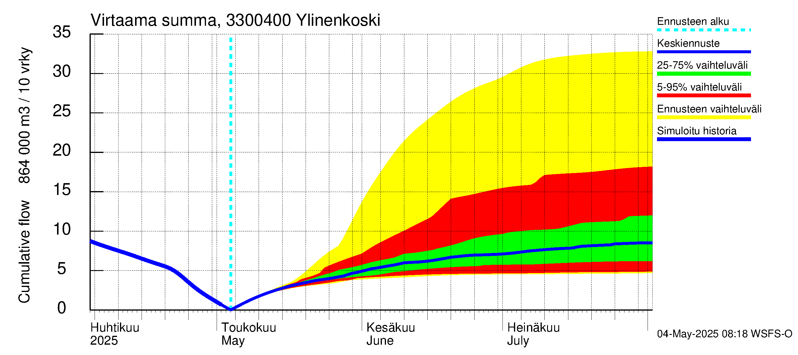 Lapinjoen vesistöalue - Ylinenkoski: Virtaama / juoksutus - summa