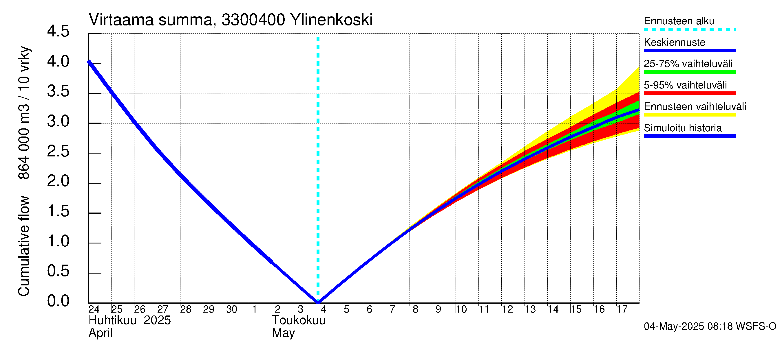 Lapinjoen vesistöalue - Ylinenkoski: Virtaama / juoksutus - summa