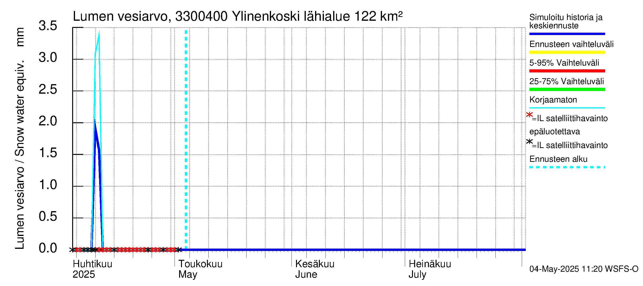 Lapinjoen vesistöalue - Ylinenkoski: Lumen vesiarvo