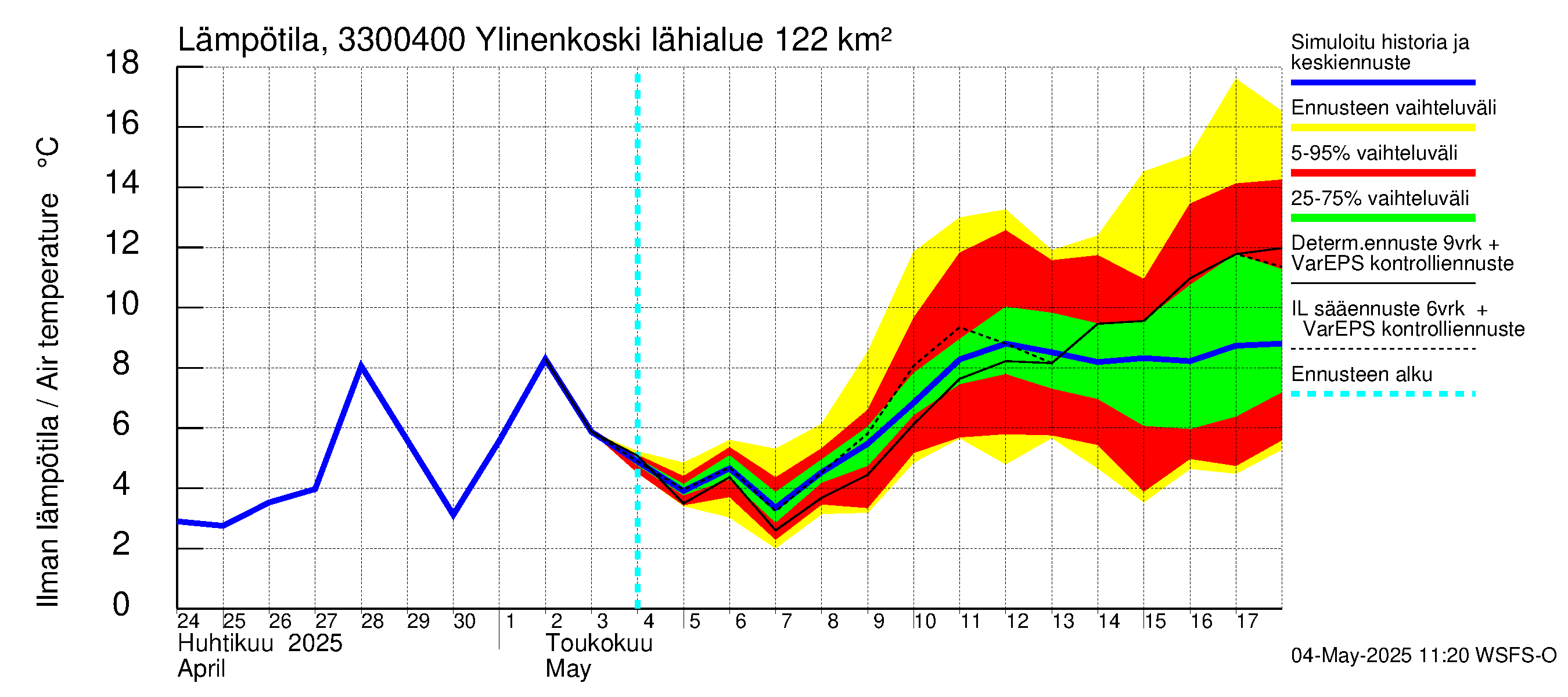 Lapinjoen vesistöalue - Ylinenkoski: Ilman lämpötila