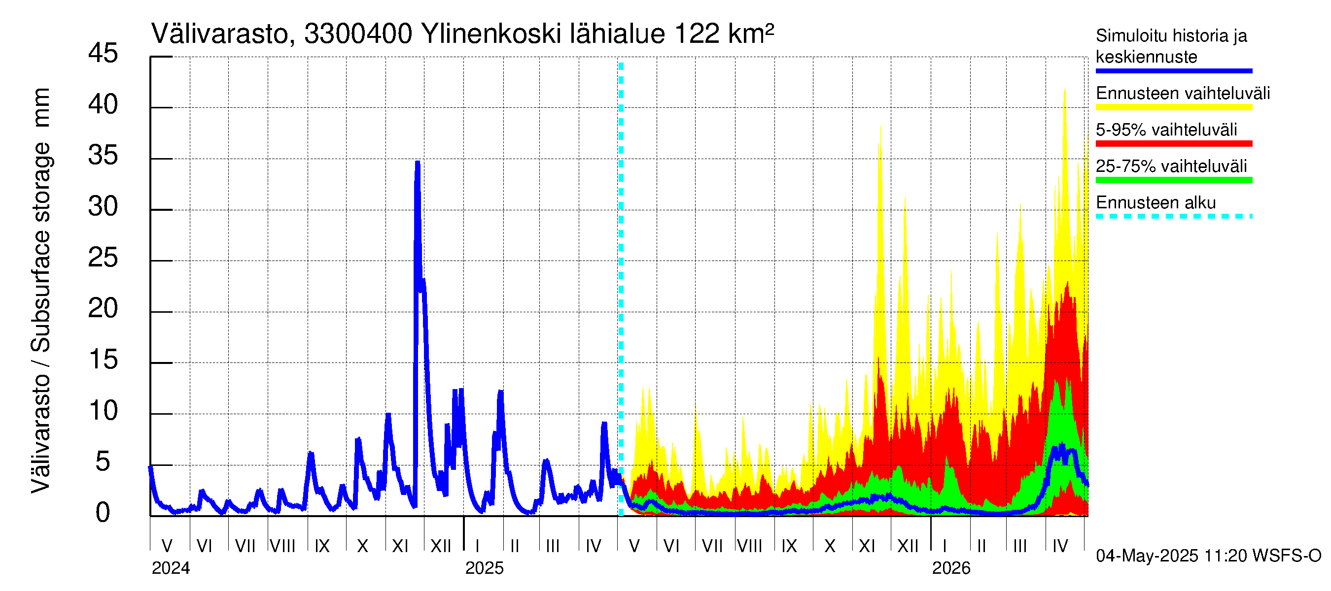 Lapinjoen vesistöalue - Ylinenkoski: Välivarasto