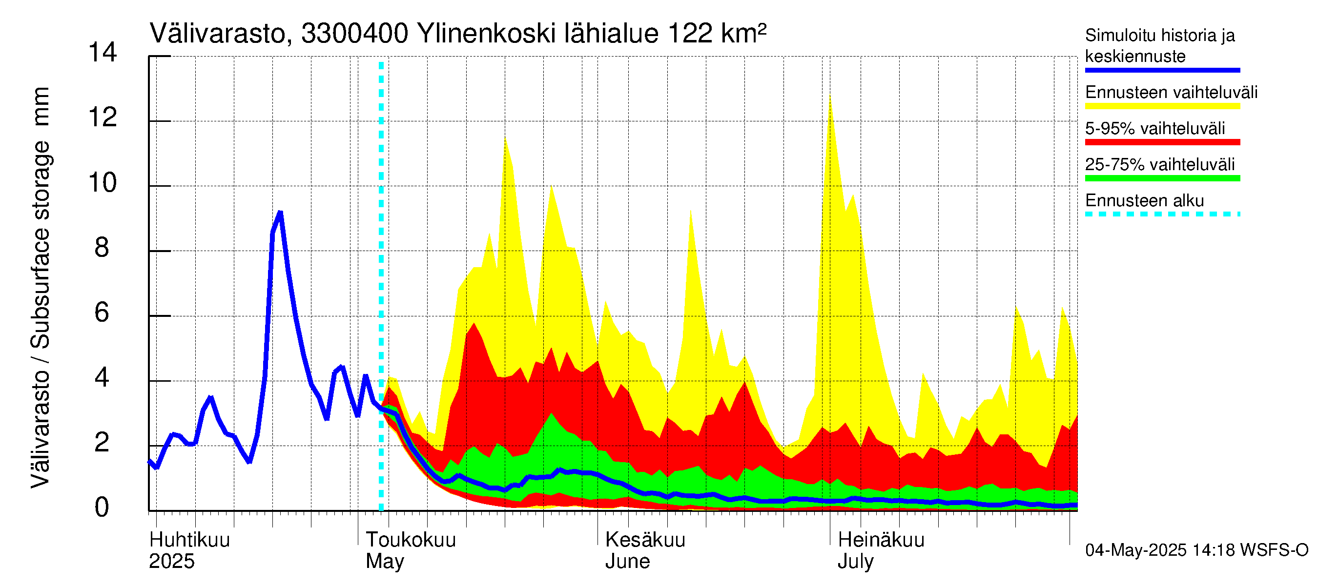 Lapinjoen vesistöalue - Ylinenkoski: Välivarasto