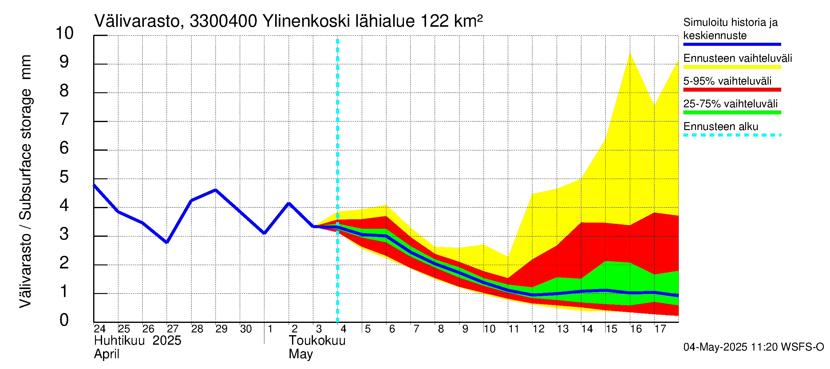 Lapinjoen vesistöalue - Ylinenkoski: Välivarasto