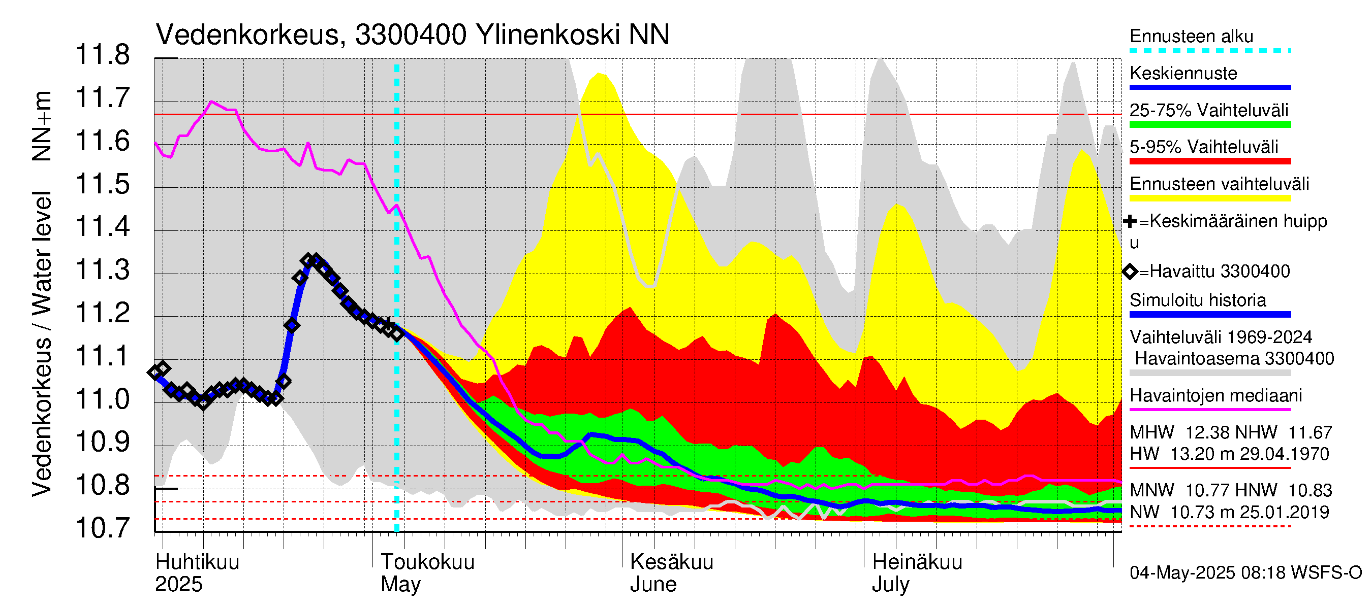 Lapinjoen vesistöalue - Ylinenkoski: Vedenkorkeus - jakaumaennuste