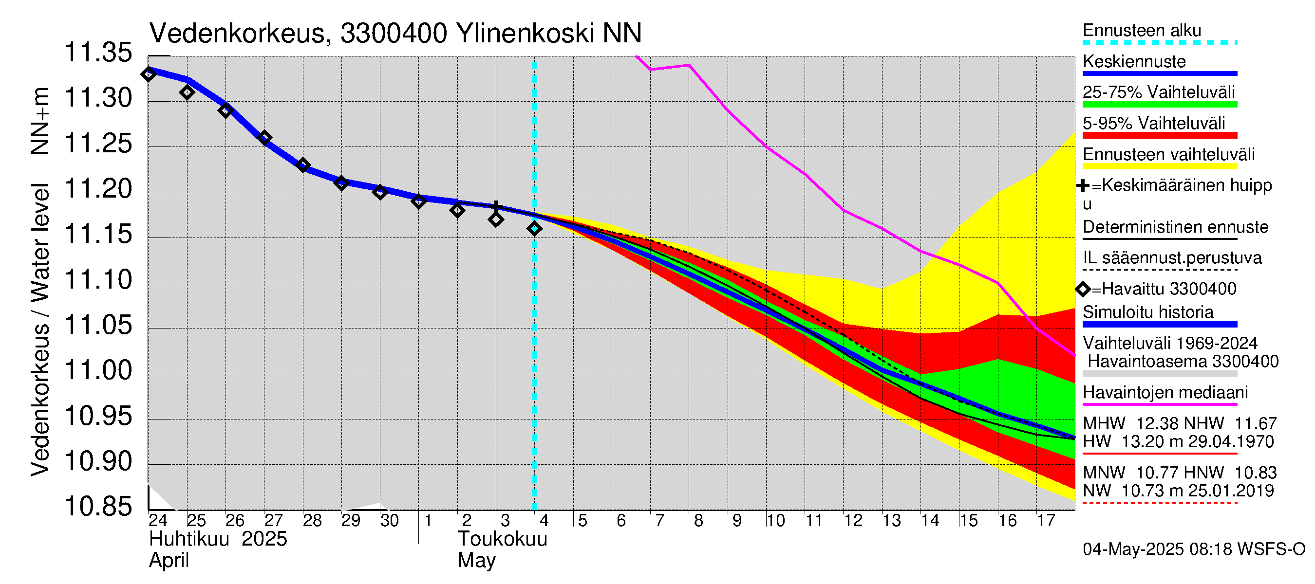 Lapinjoen vesistöalue - Ylinenkoski: Vedenkorkeus - jakaumaennuste