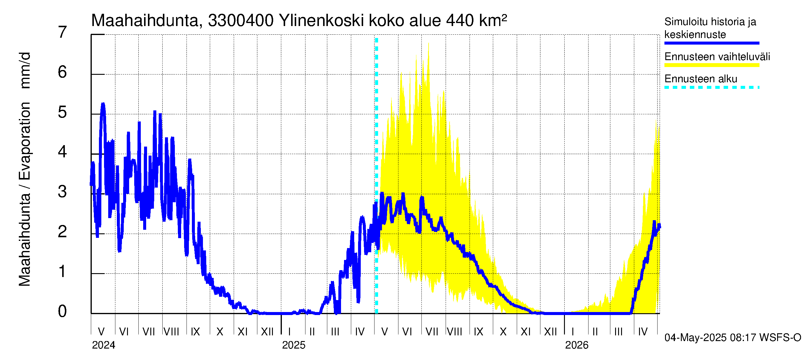 Lapinjoen vesistöalue - Ylinenkoski: Haihdunta maa-alueelta