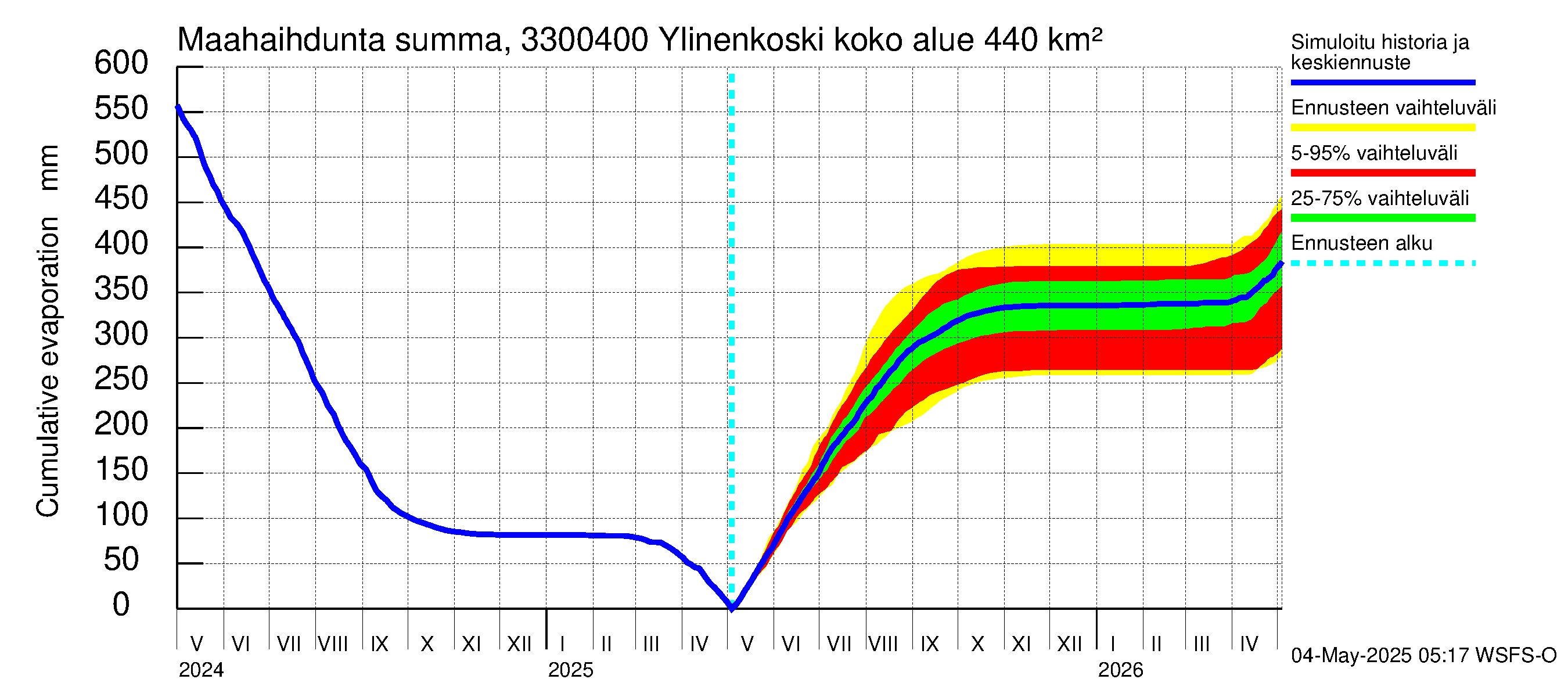 Lapinjoen vesistöalue - Ylinenkoski: Haihdunta maa-alueelta - summa