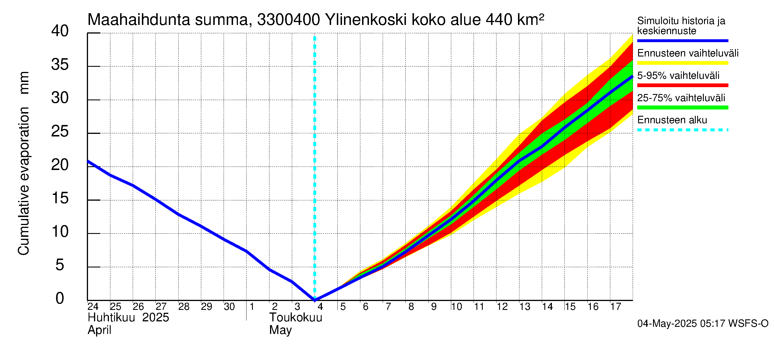 Lapinjoen vesistöalue - Ylinenkoski: Haihdunta maa-alueelta - summa