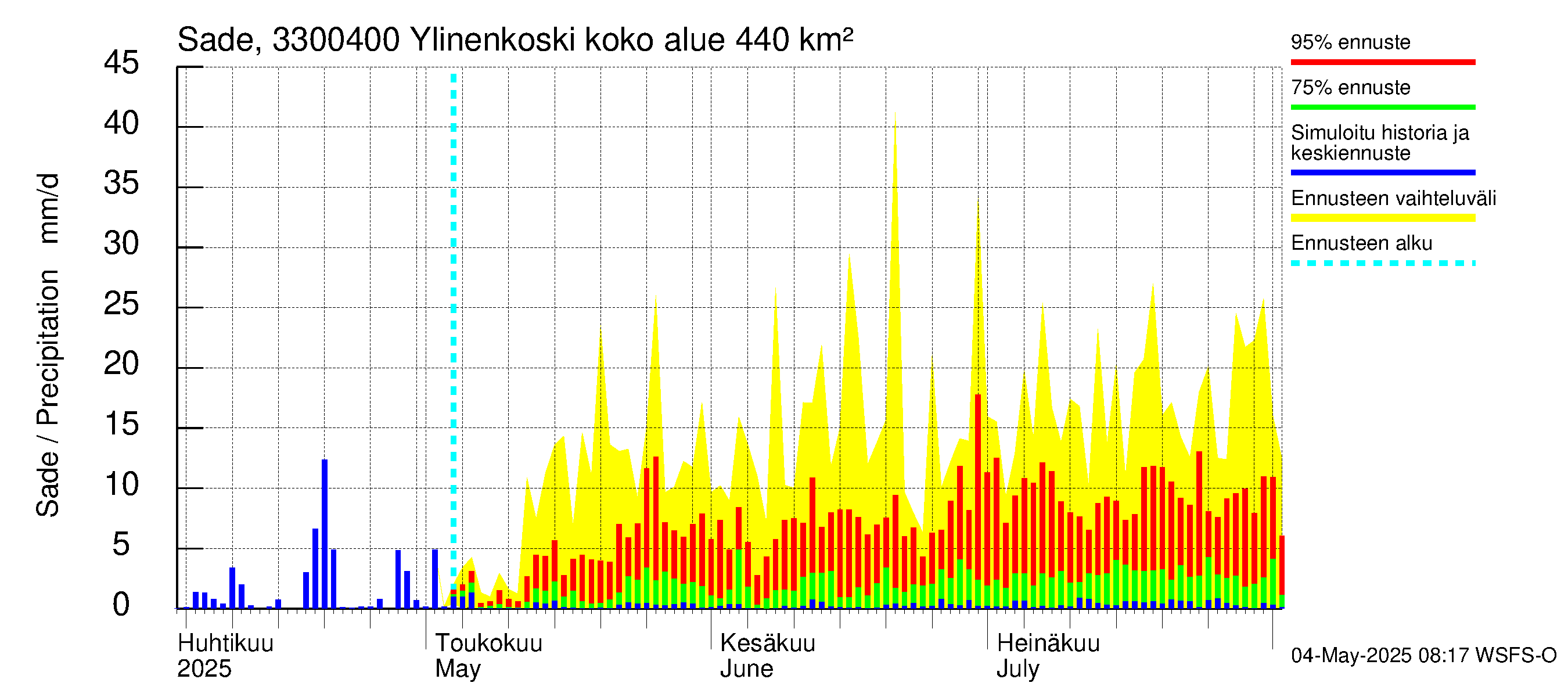 Lapinjoen vesistöalue - Ylinenkoski: Sade