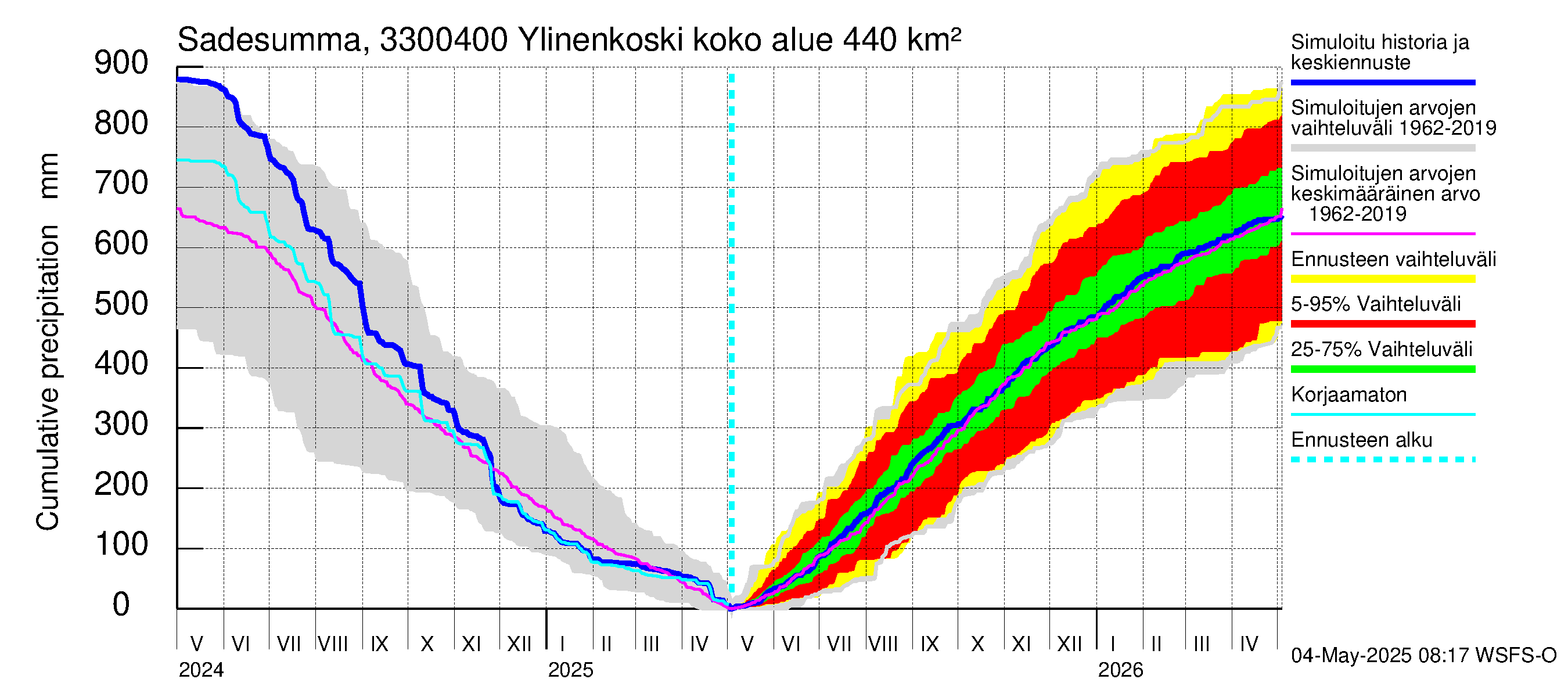 Lapinjoen vesistöalue - Ylinenkoski: Sade - summa