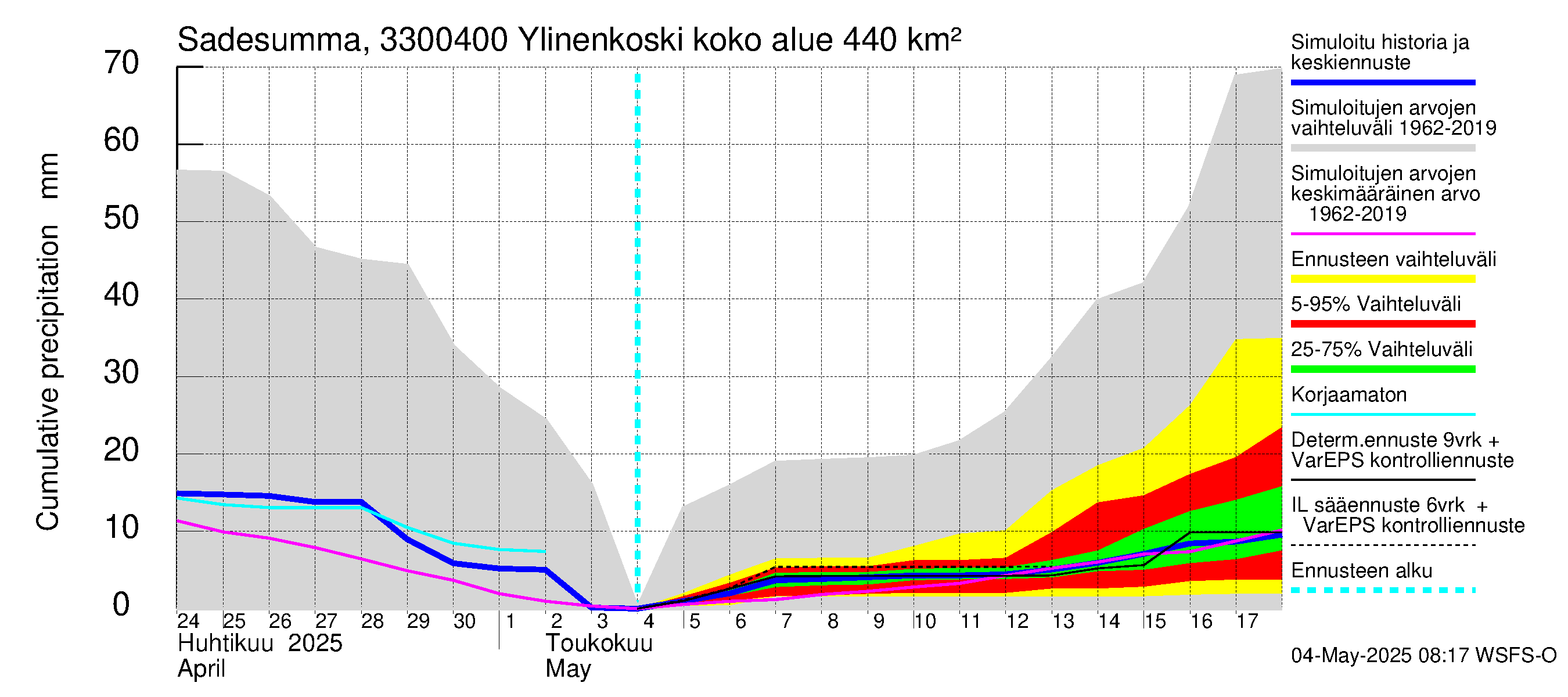 Lapinjoen vesistöalue - Ylinenkoski: Sade - summa