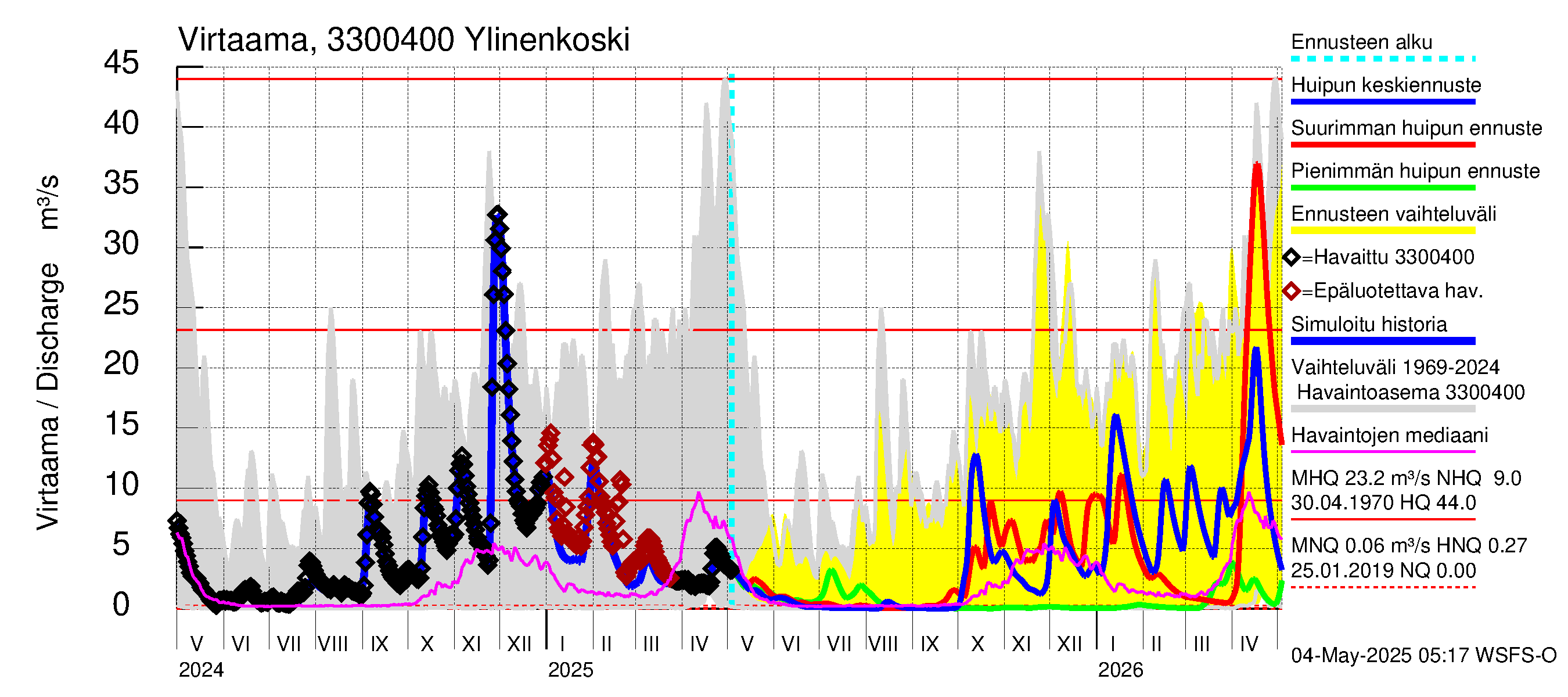 Lapinjoen vesistöalue - Ylinenkoski: Virtaama / juoksutus - huippujen keski- ja ääriennusteet