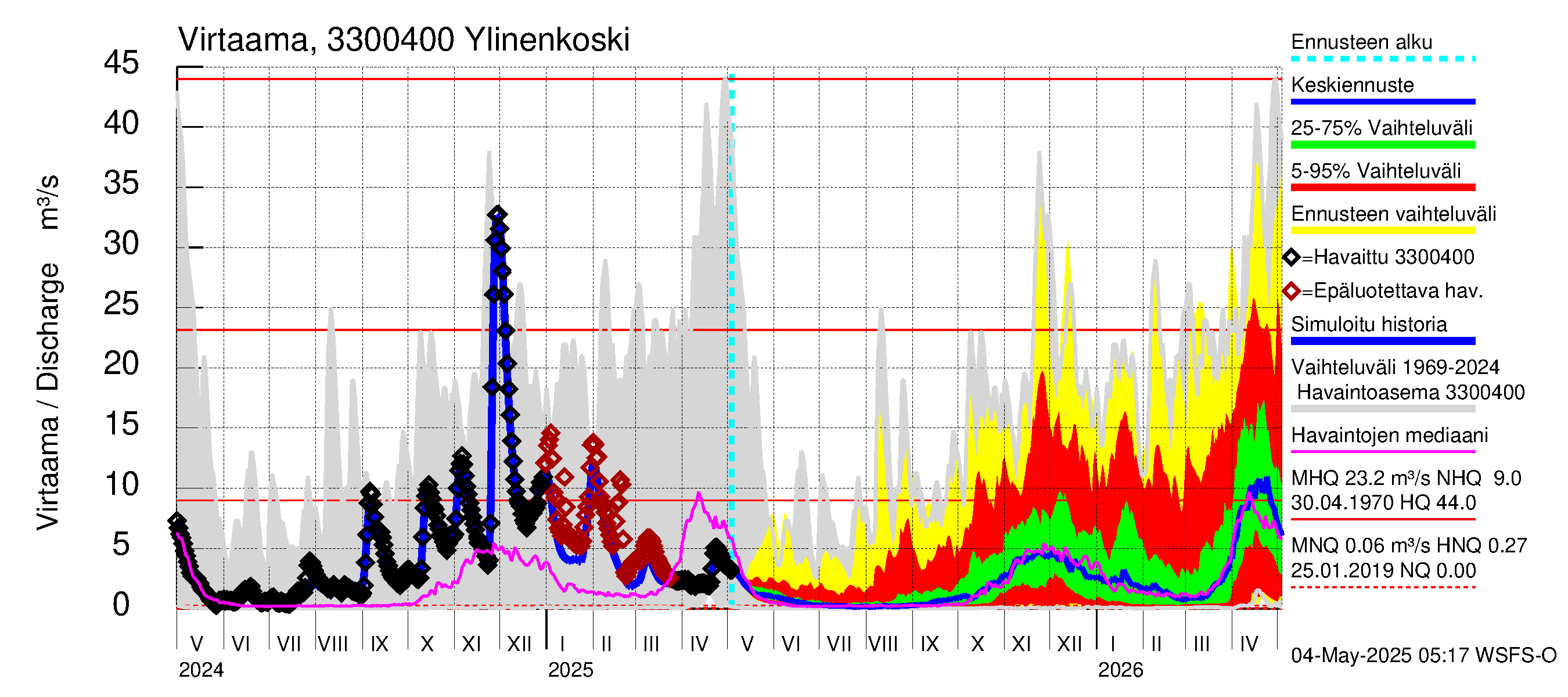 Lapinjoen vesistöalue - Ylinenkoski: Virtaama / juoksutus - jakaumaennuste