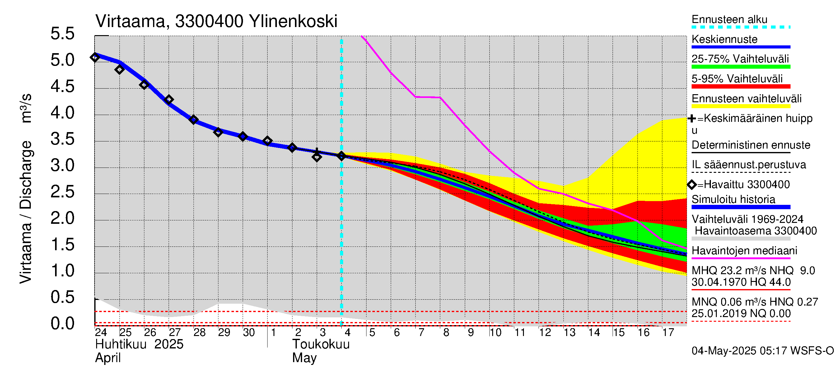Lapinjoen vesistöalue - Ylinenkoski: Virtaama / juoksutus - jakaumaennuste