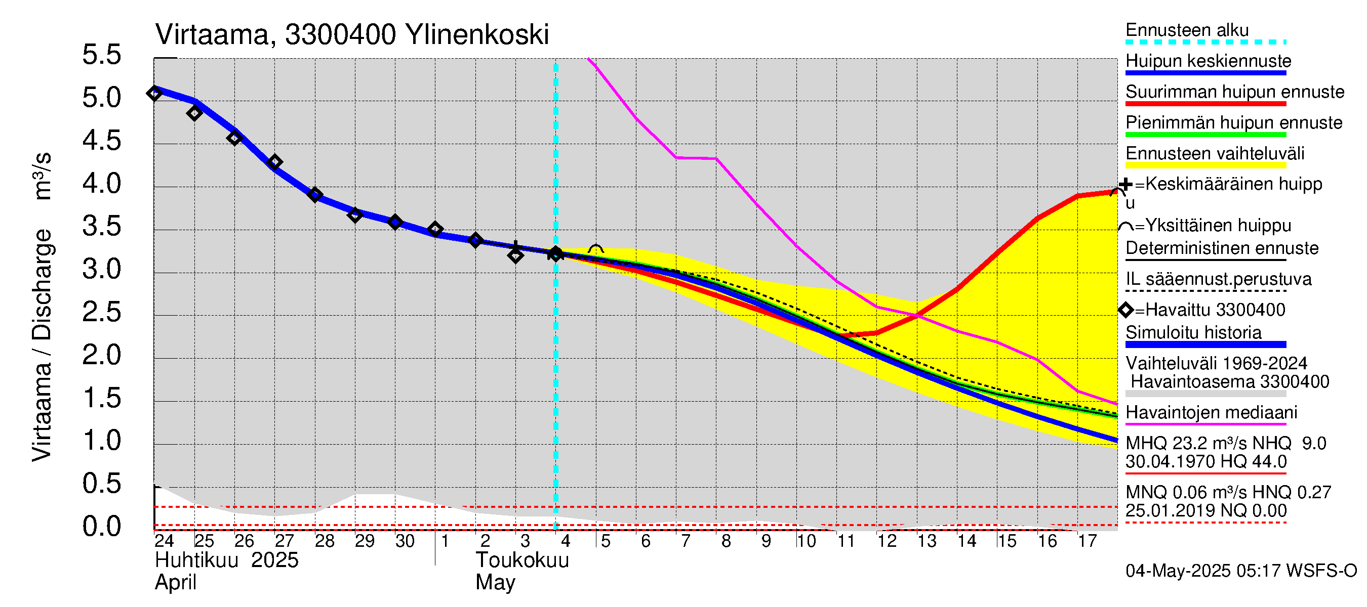 Lapinjoen vesistöalue - Ylinenkoski: Virtaama / juoksutus - huippujen keski- ja ääriennusteet