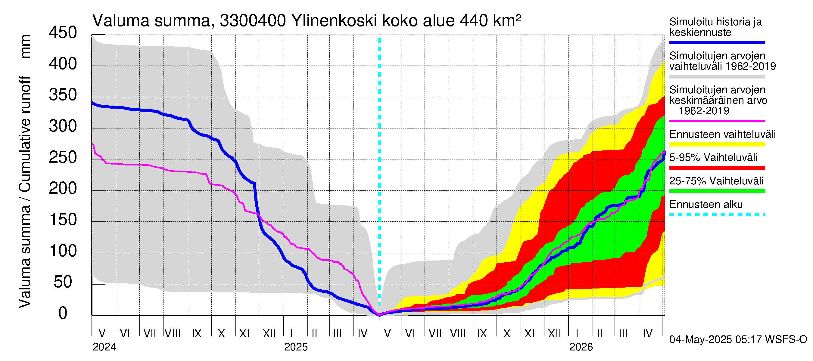 Lapinjoen vesistöalue - Ylinenkoski: Valuma - summa