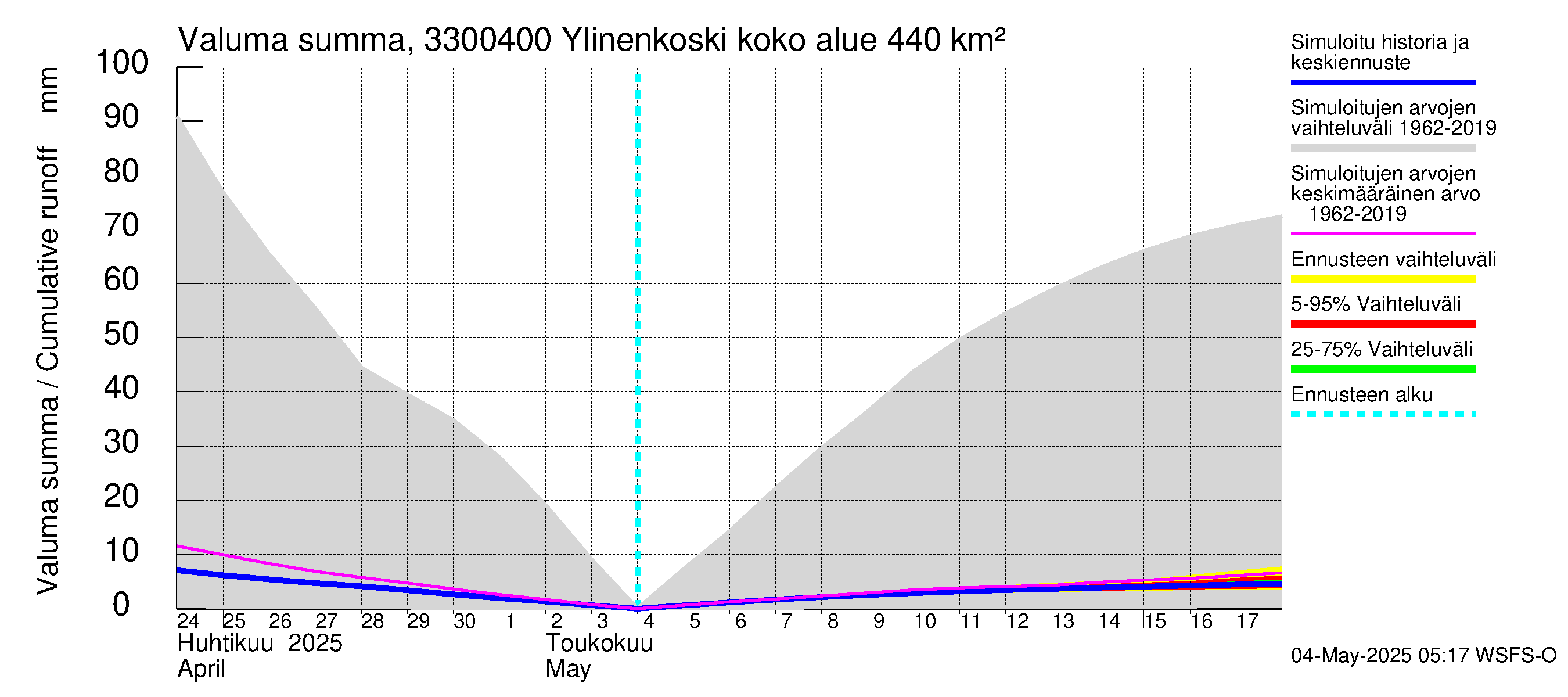 Lapinjoen vesistöalue - Ylinenkoski: Valuma - summa