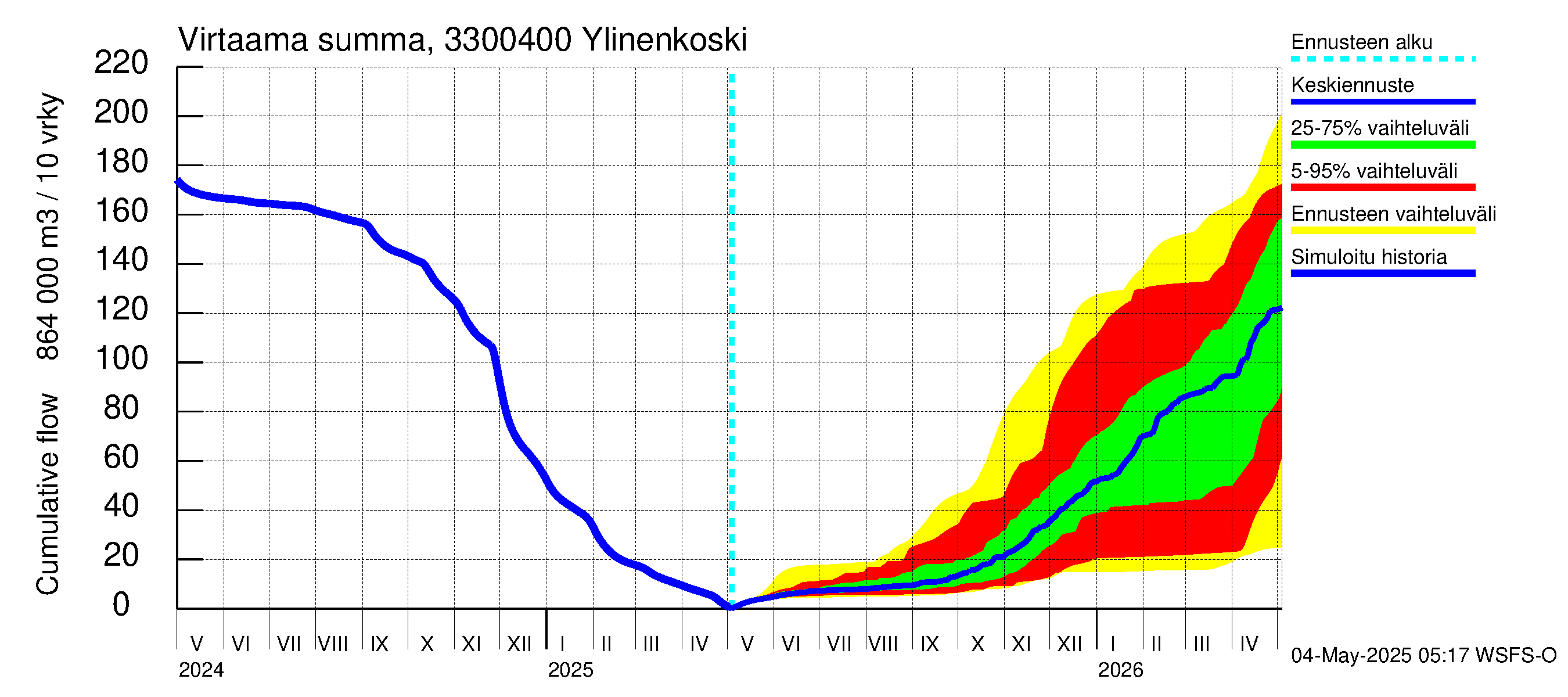 Lapinjoen vesistöalue - Ylinenkoski: Virtaama / juoksutus - summa