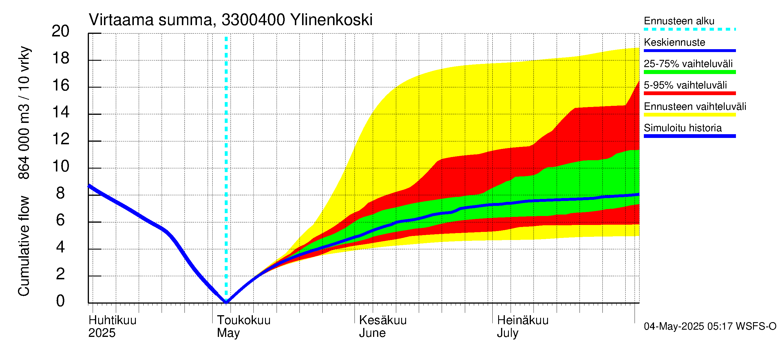 Lapinjoen vesistöalue - Ylinenkoski: Virtaama / juoksutus - summa