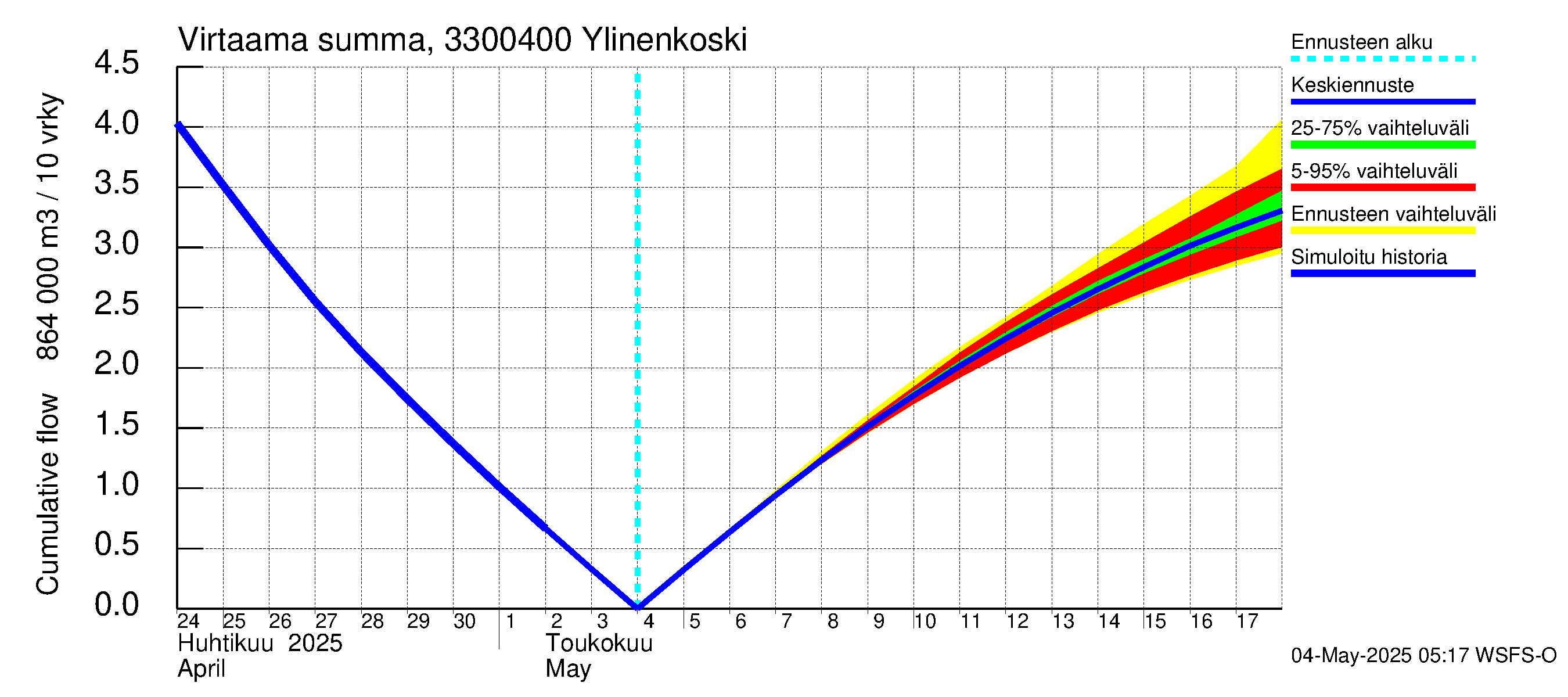 Lapinjoen vesistöalue - Ylinenkoski: Virtaama / juoksutus - summa