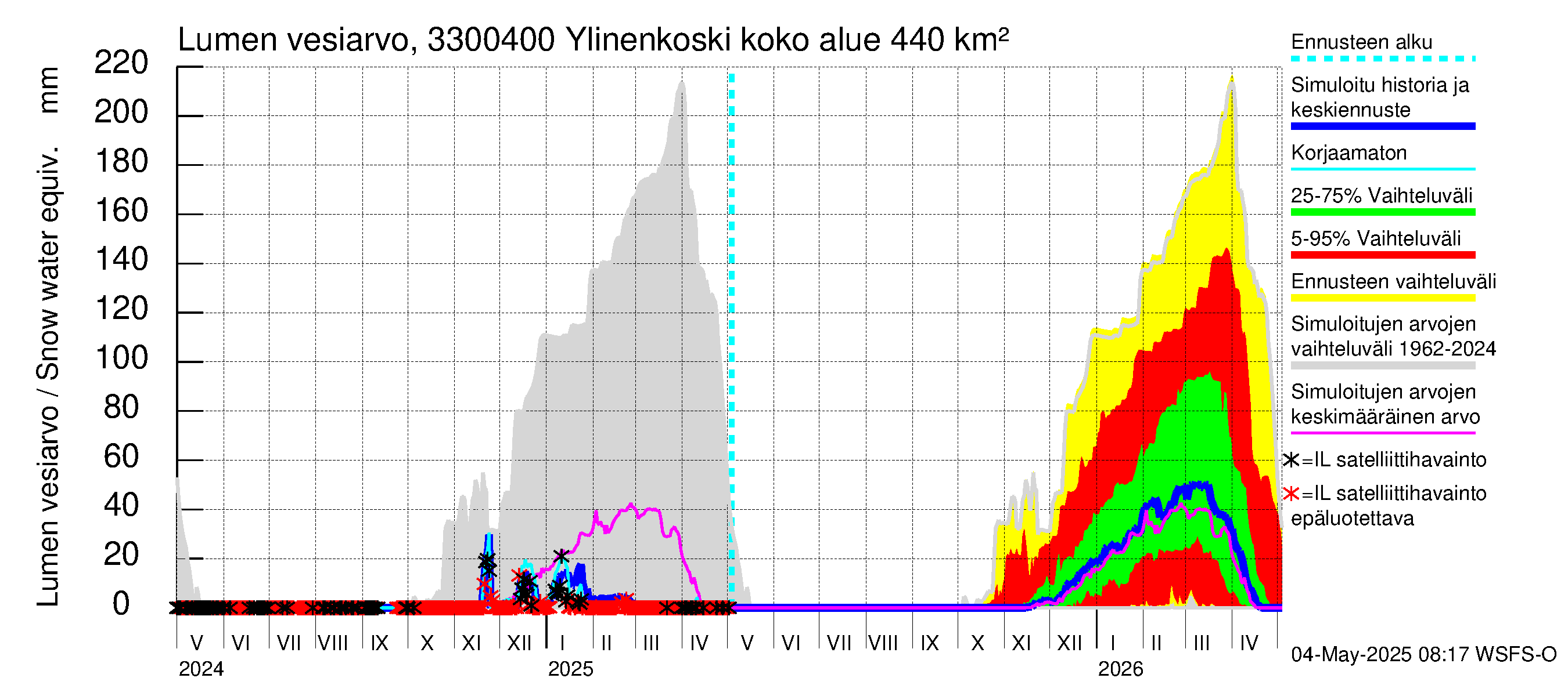 Lapinjoen vesistöalue - Ylinenkoski: Lumen vesiarvo