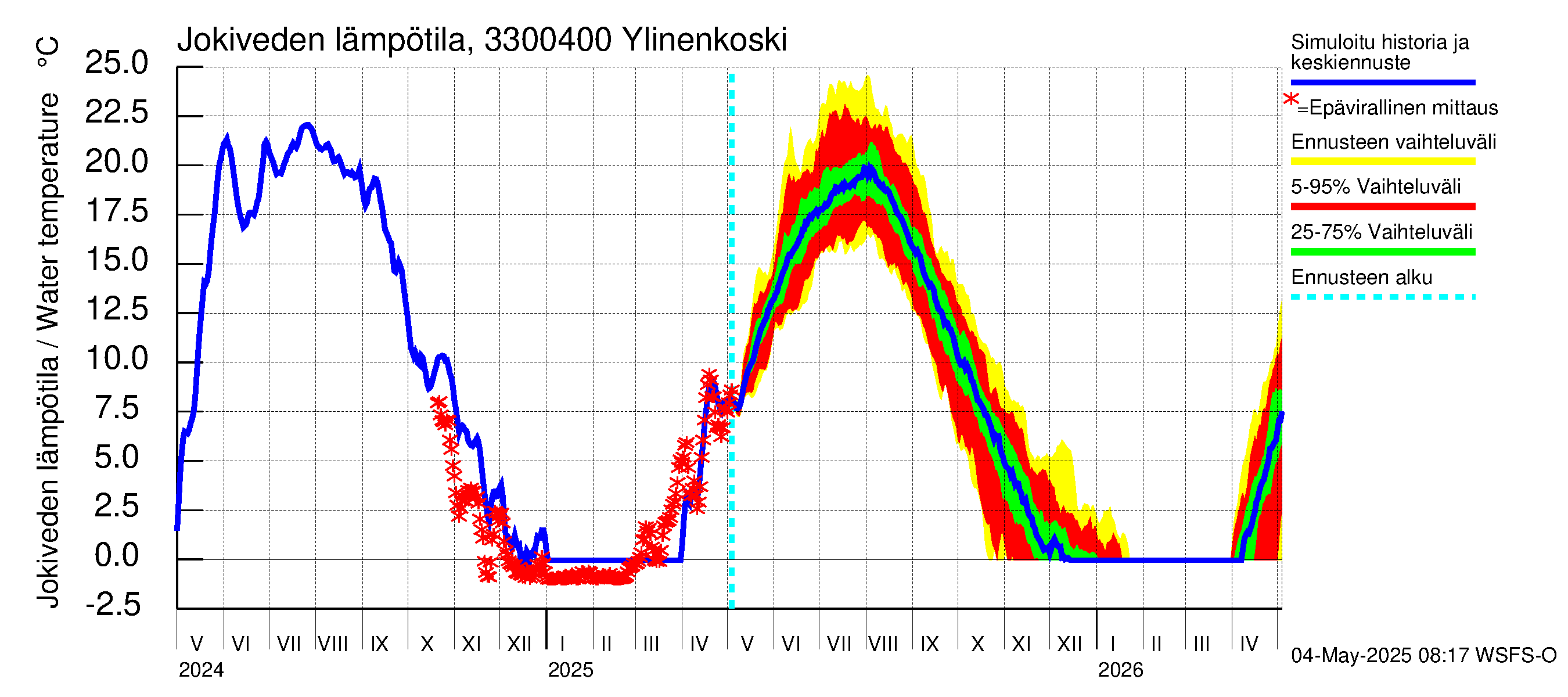 Lapinjoen vesistöalue - Ylinenkoski: Jokiveden lämpötila